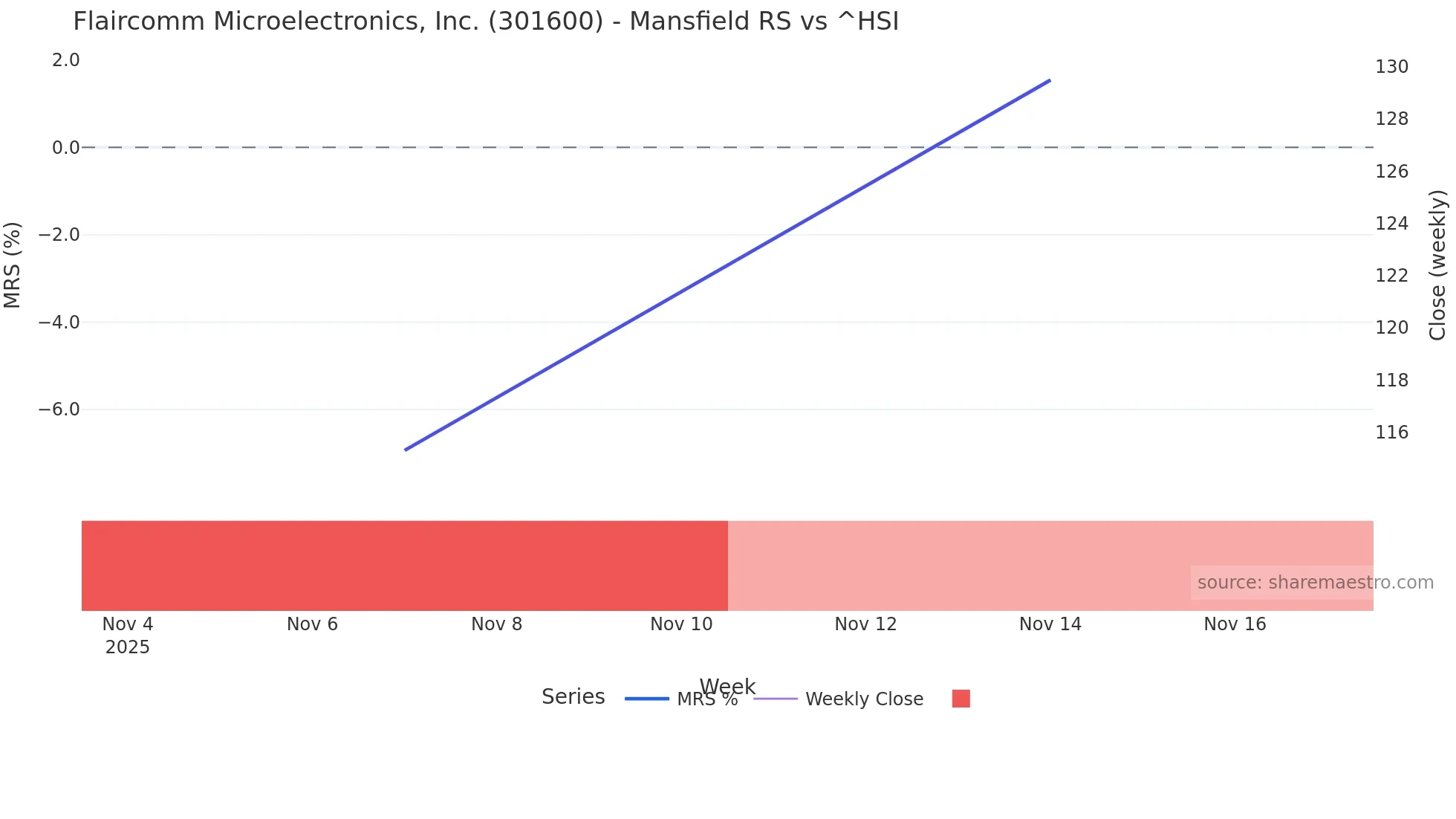 301600 Mansfield Relative Strength chart