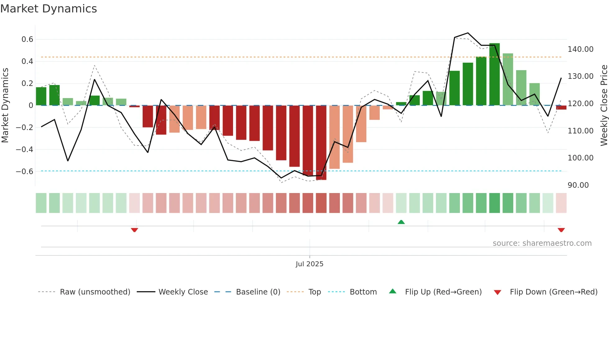 301600 weekly Market Dynamics chart