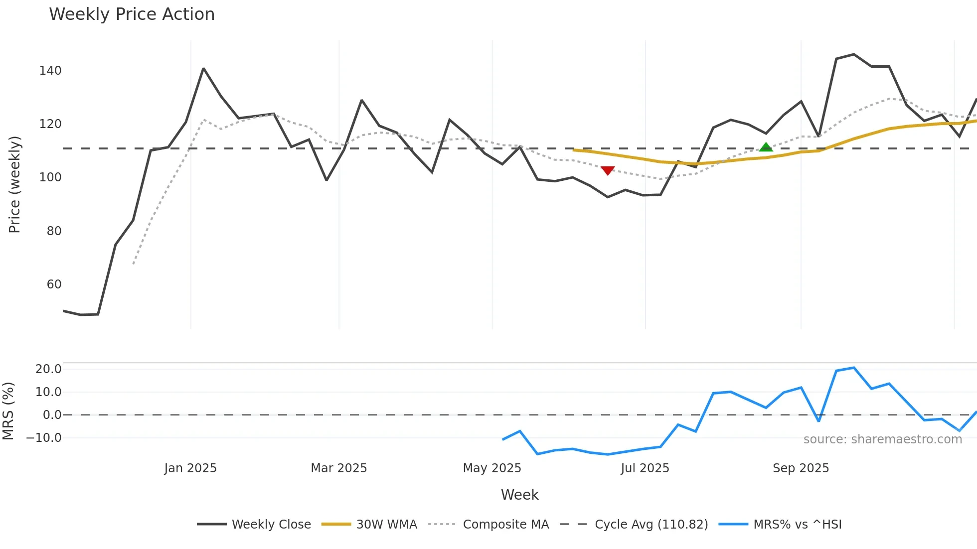 301600 weekly Price Action chart, closing 2025-11-10
