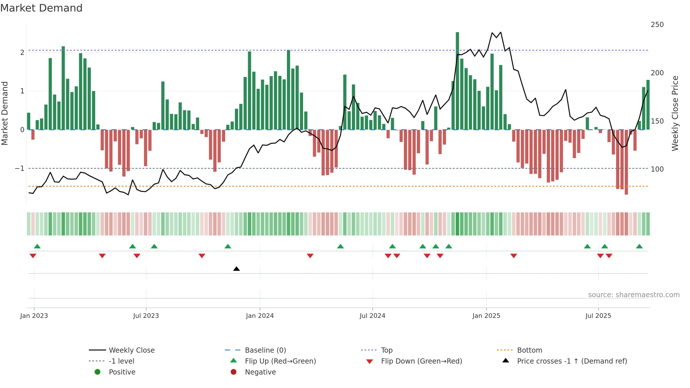 WIX weekly Market Demand chart, closing 2025-09-19.