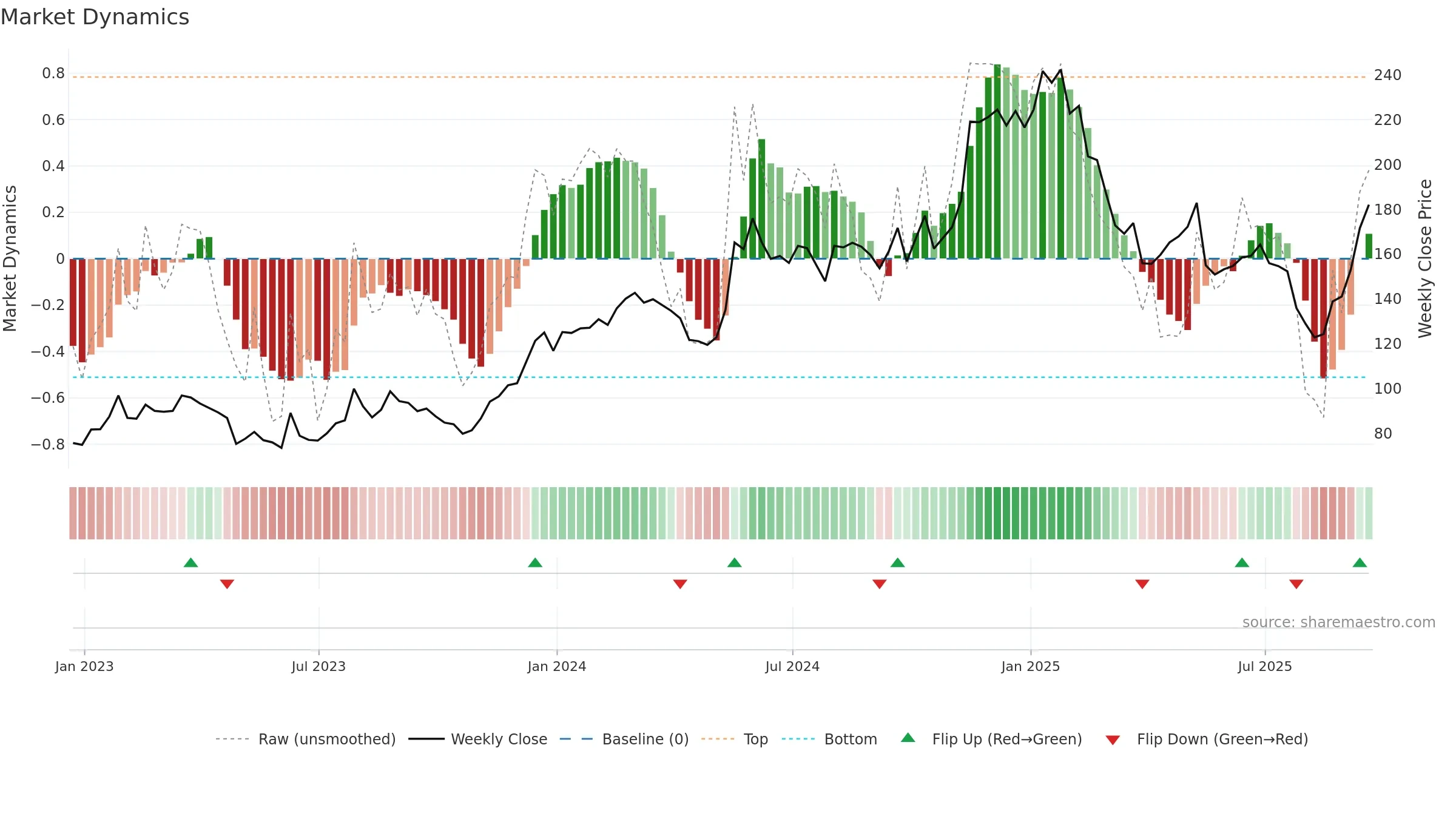 WIX weekly Market Dynamics chart, closing 2025-09-19.