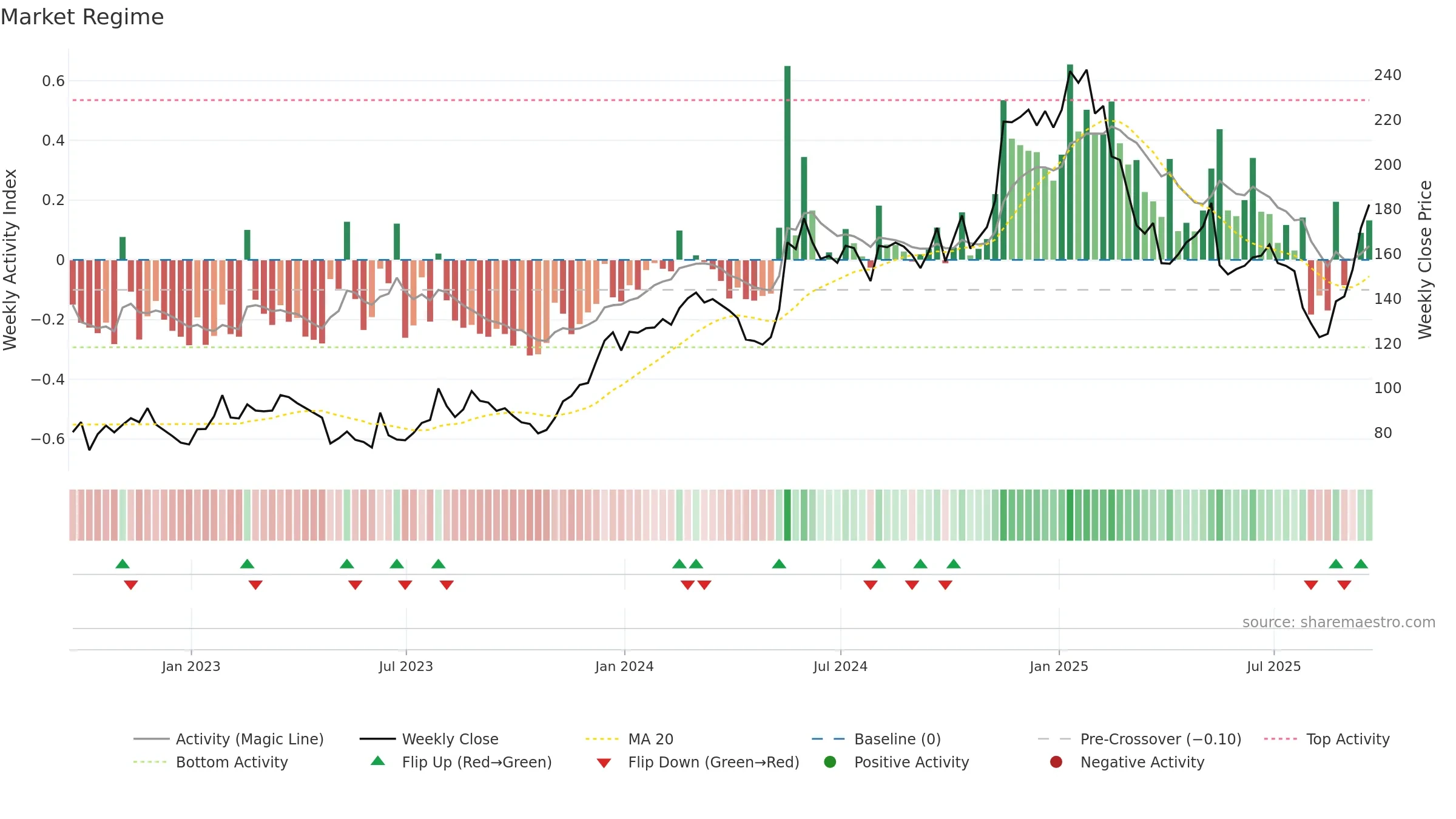 WIX weekly Market Snapshot chart, closing 2025-09-19.