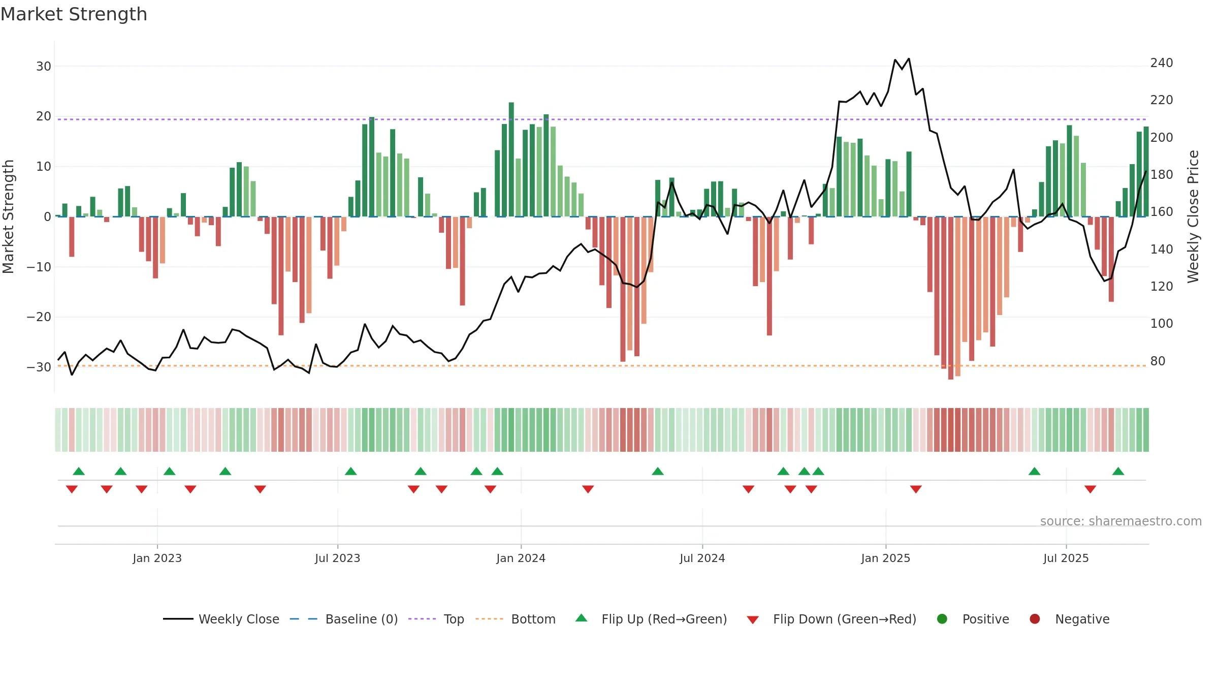 WIX weekly Market Strength chart, closing 2025-09-19.
