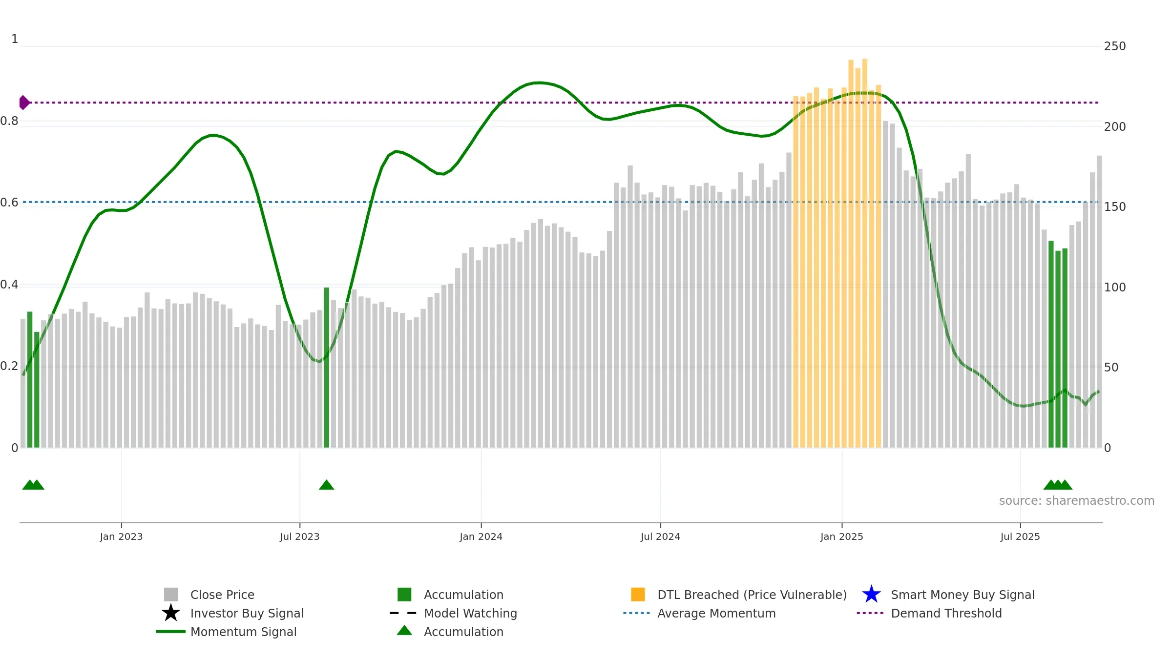 WIX weekly Smart Money chart, closing 2025-09-19.