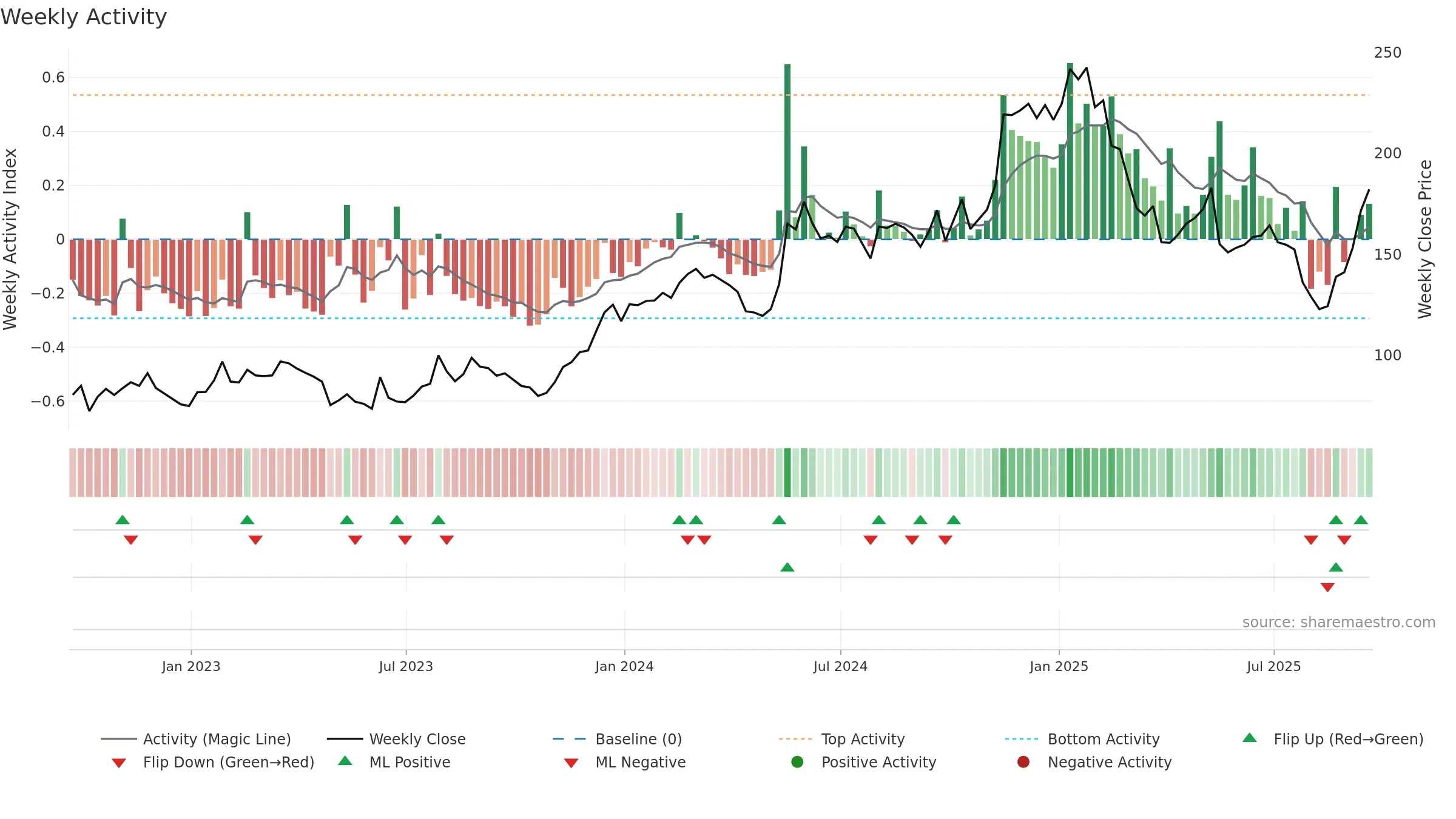 WIX weekly Activity chart, closing 2025-09-19.