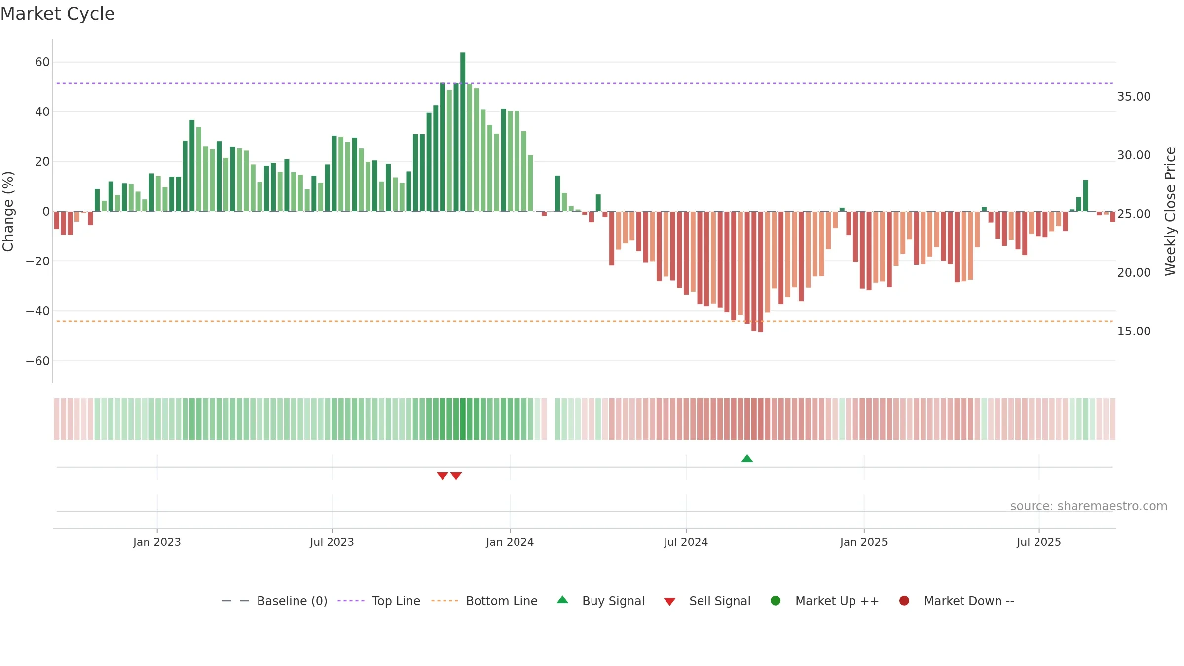 688737 weekly Market Cycle chart, closing 2025-09-15.