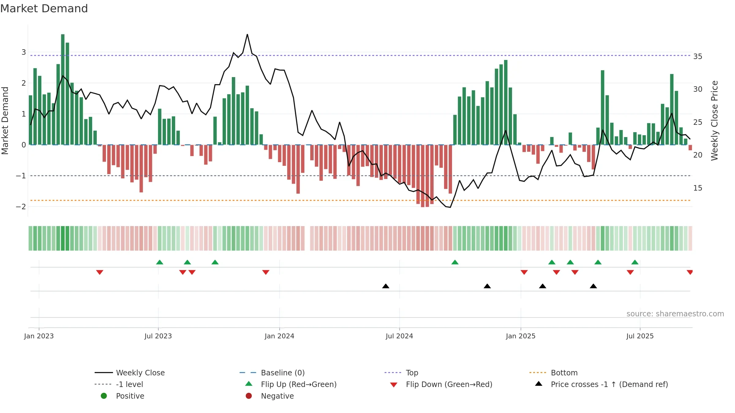 688737 weekly Market Demand chart, closing 2025-09-15.