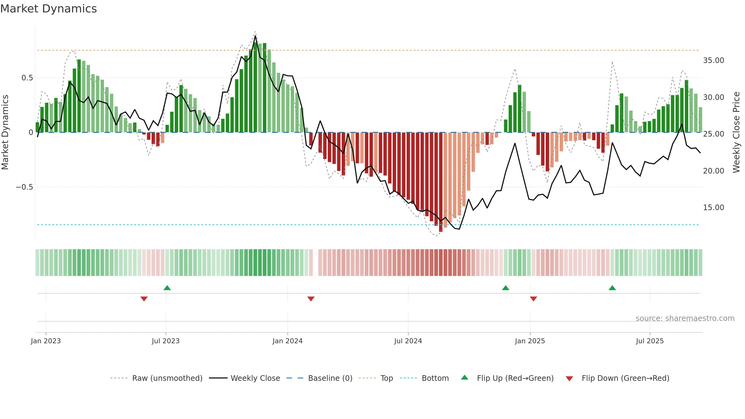 688737 weekly Market Dynamics chart, closing 2025-09-15.