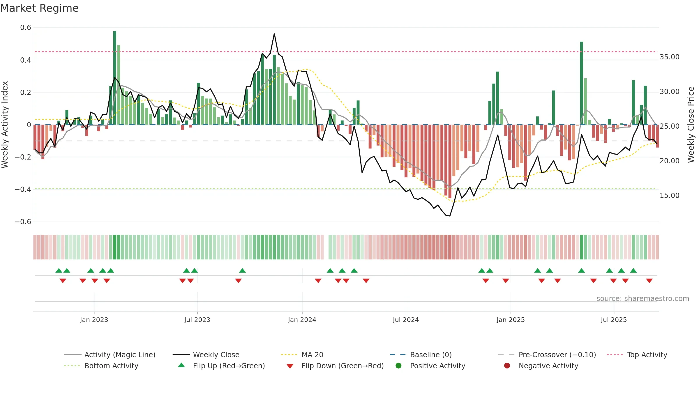 688737 weekly Market Snapshot chart, closing 2025-09-15.