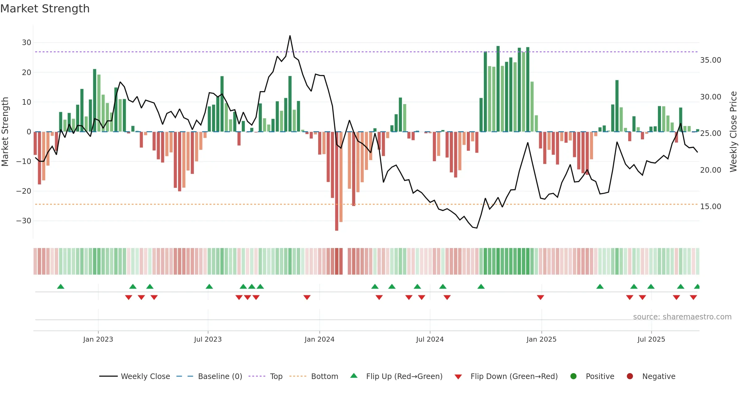 688737 weekly Market Strength chart, closing 2025-09-15.