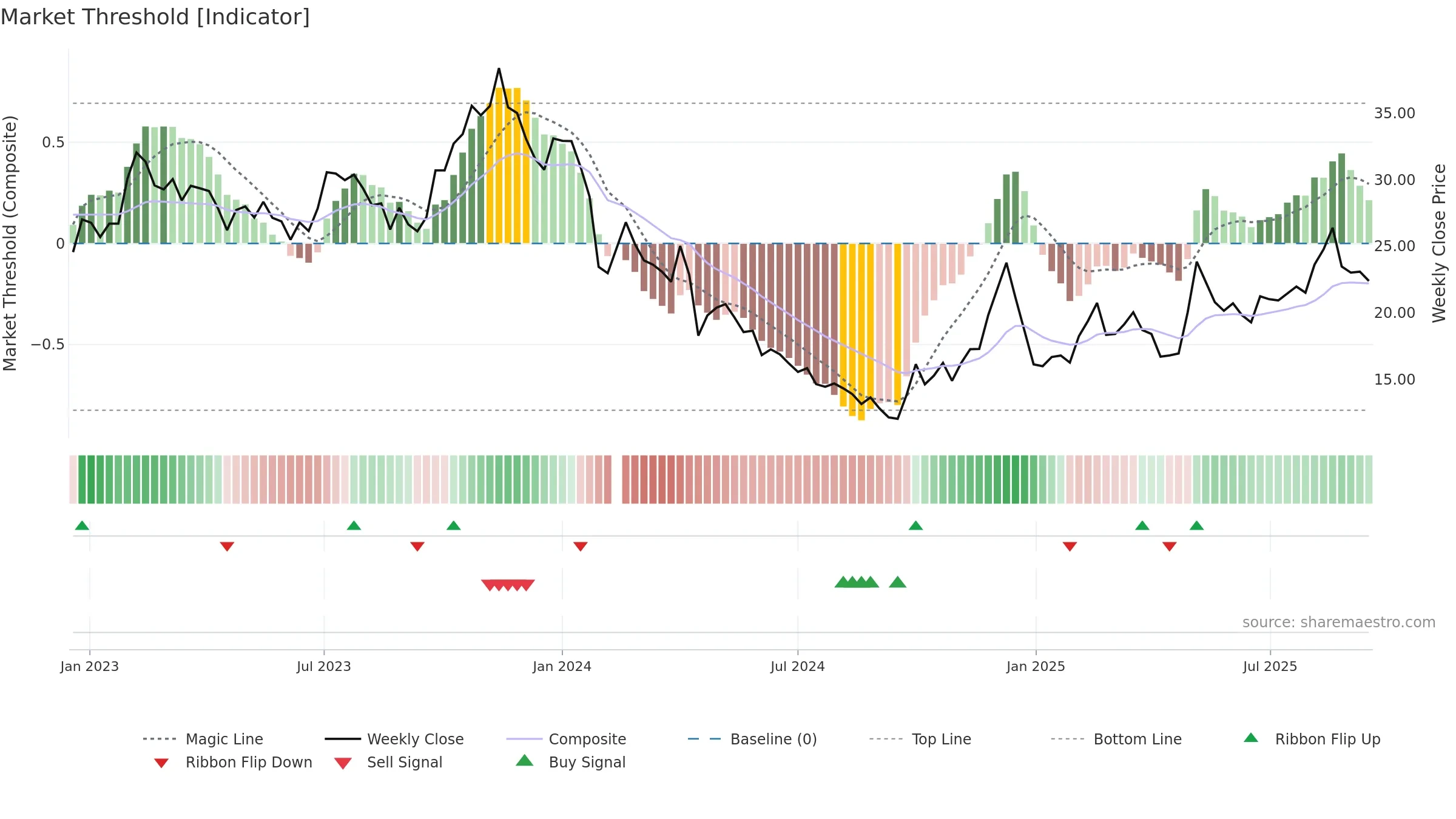688737 weekly Market Threshold chart, closing 2025-09-15.
