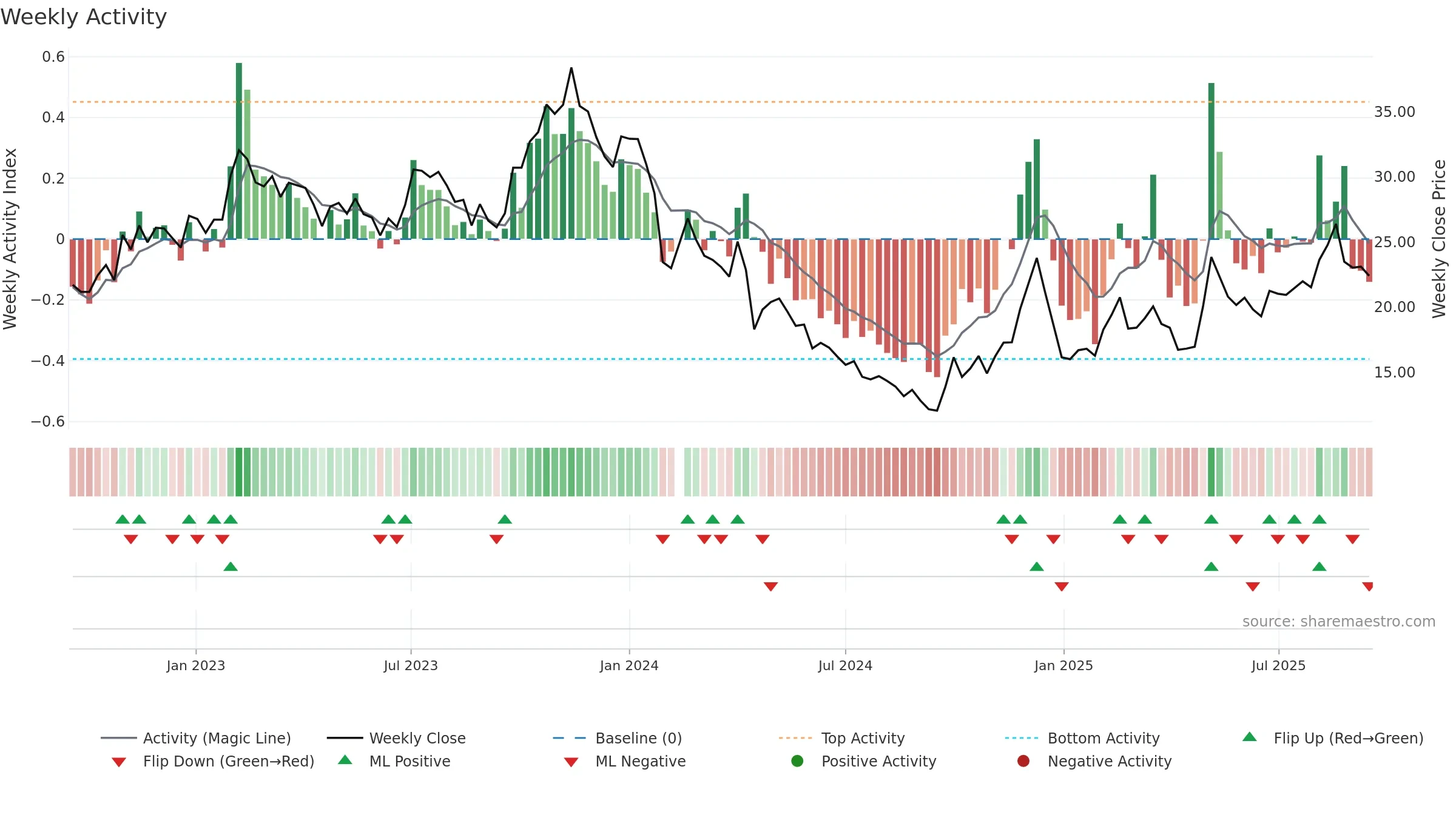 688737 weekly Activity chart, closing 2025-09-15.