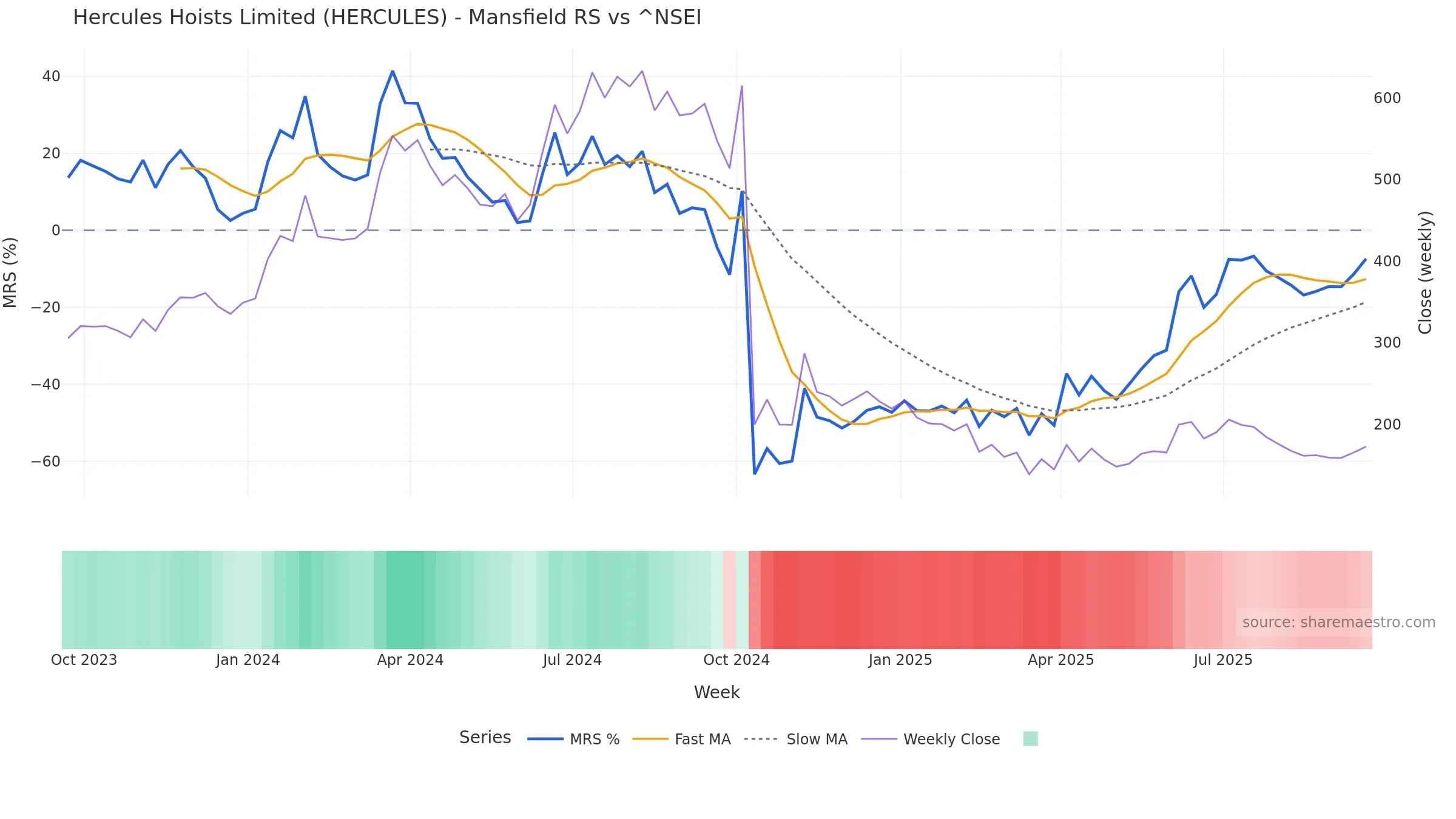 HERCULES Mansfield Relative Strength vs ^NSEI — weekly