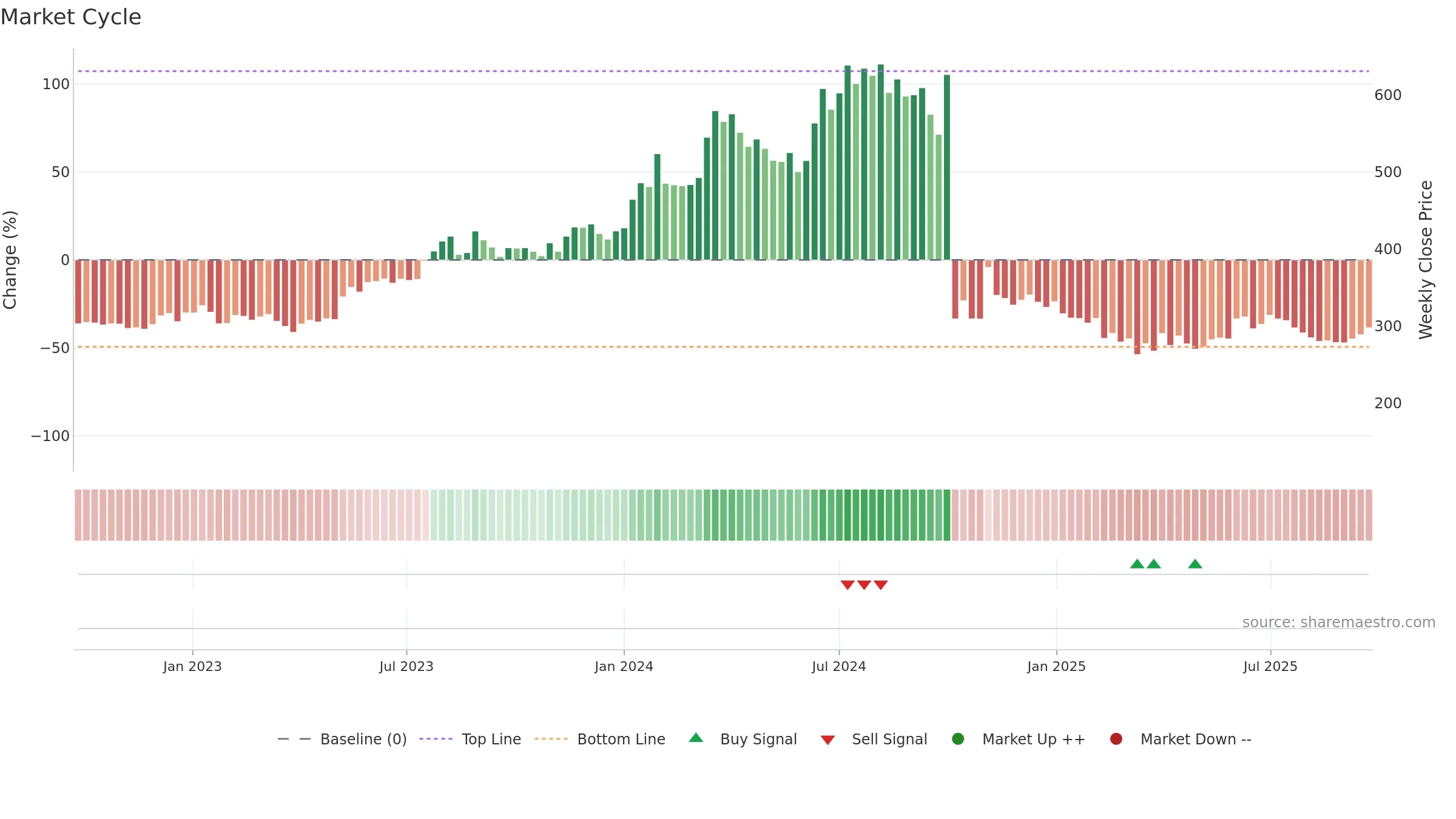 HERCULES weekly Market Cycle chart, closing 2025-09-22.