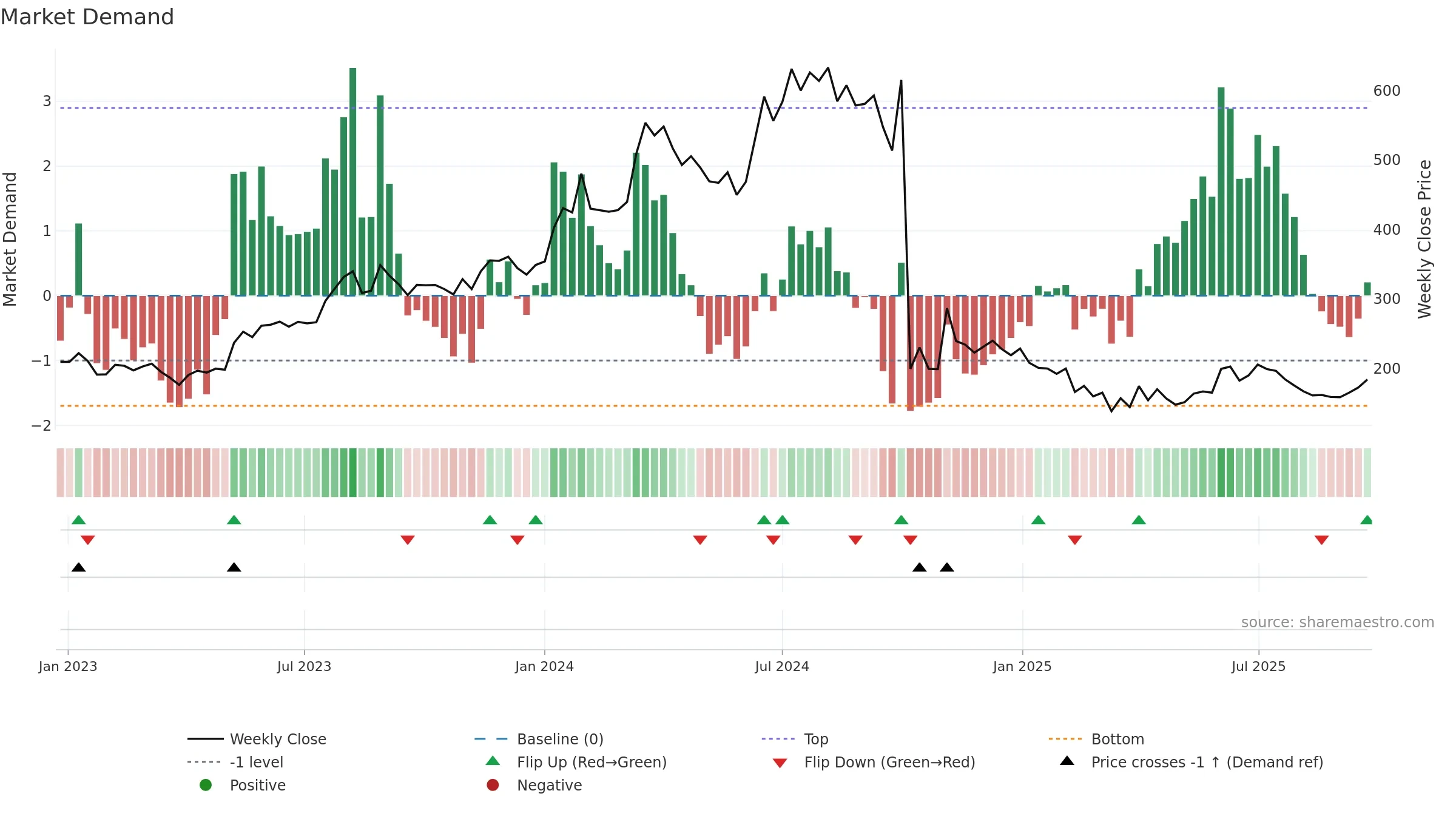HERCULES weekly Market Demand chart, closing 2025-09-22.