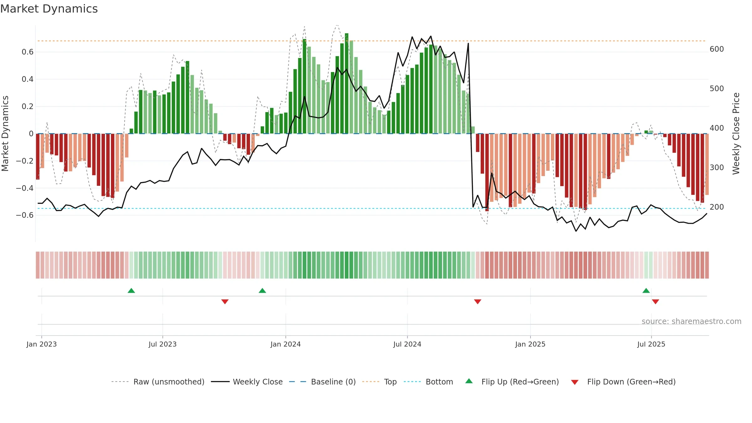 HERCULES weekly Market Dynamics chart, closing 2025-09-22.