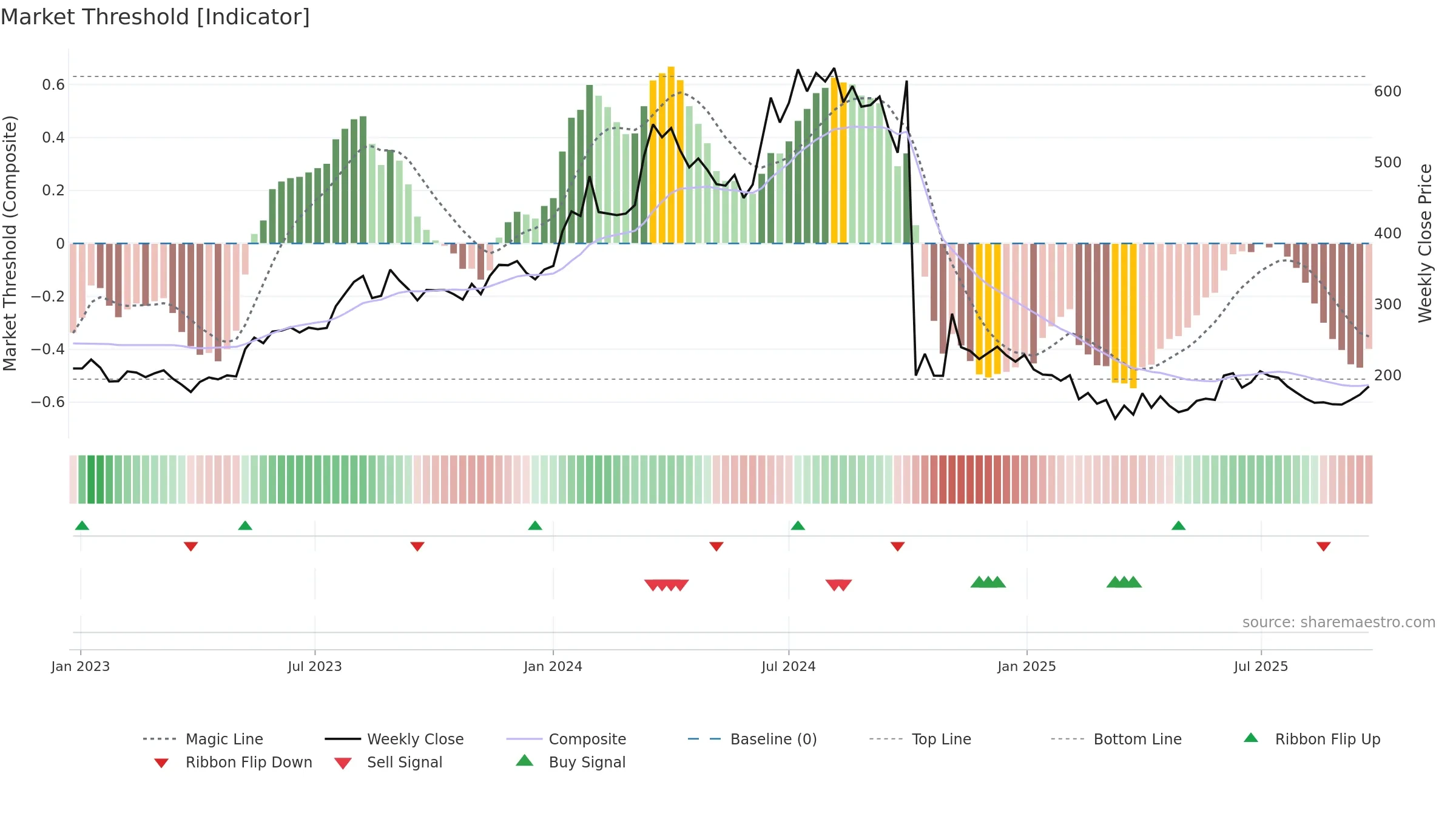 HERCULES weekly Market Threshold chart, closing 2025-09-22.