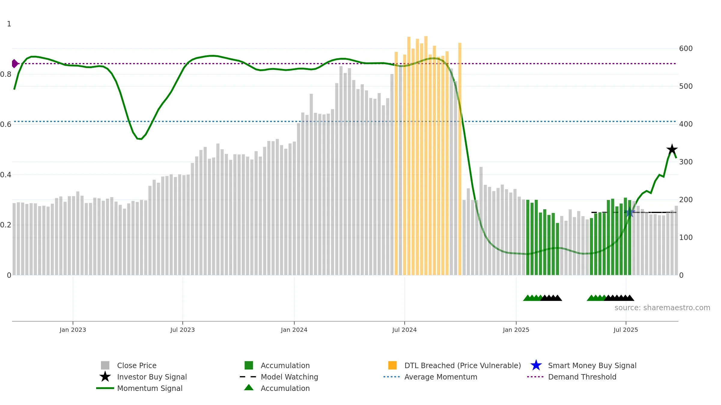 HERCULES weekly Smart Money chart, closing 2025-09-22.