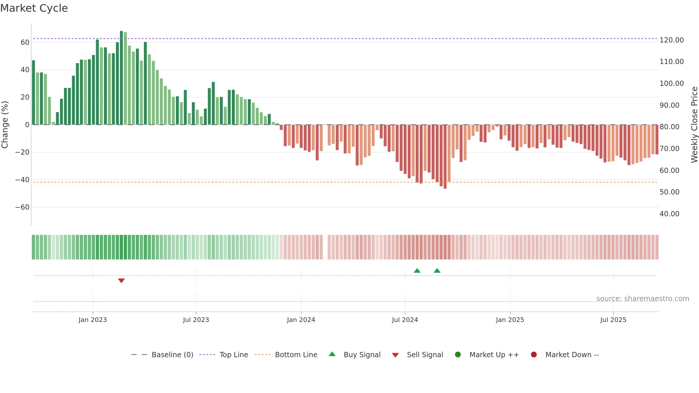 603833 weekly Market Cycle chart, closing 2025-09-15.