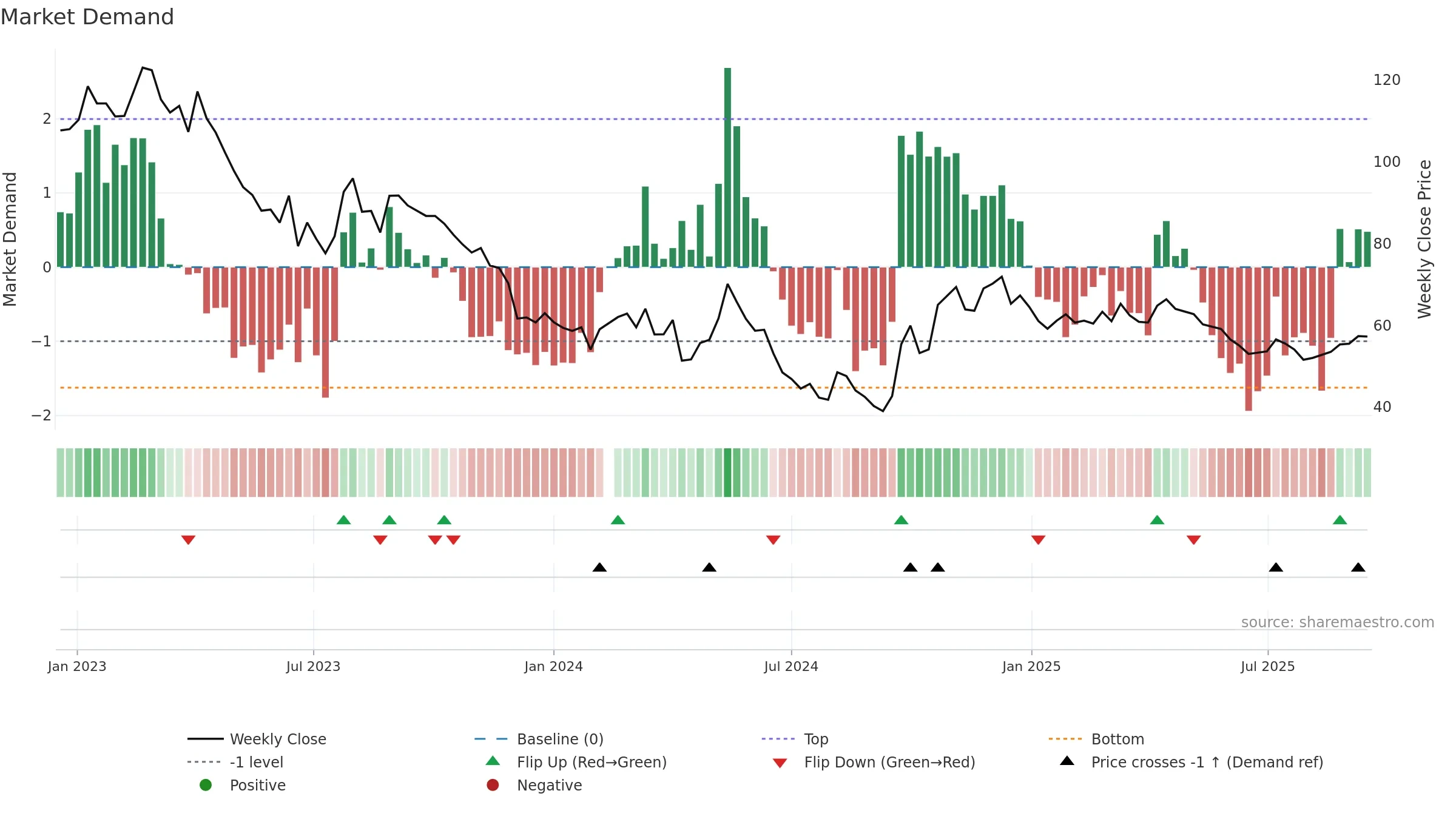 603833 weekly Market Demand chart, closing 2025-09-15.
