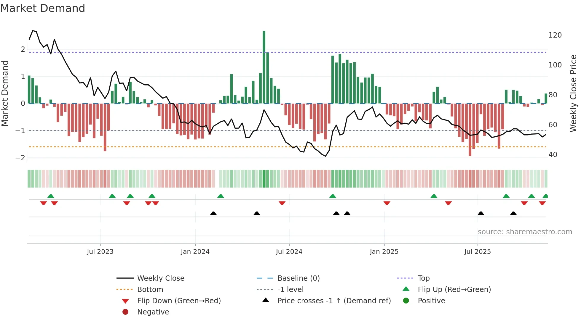 603833 weekly Market Demand chart