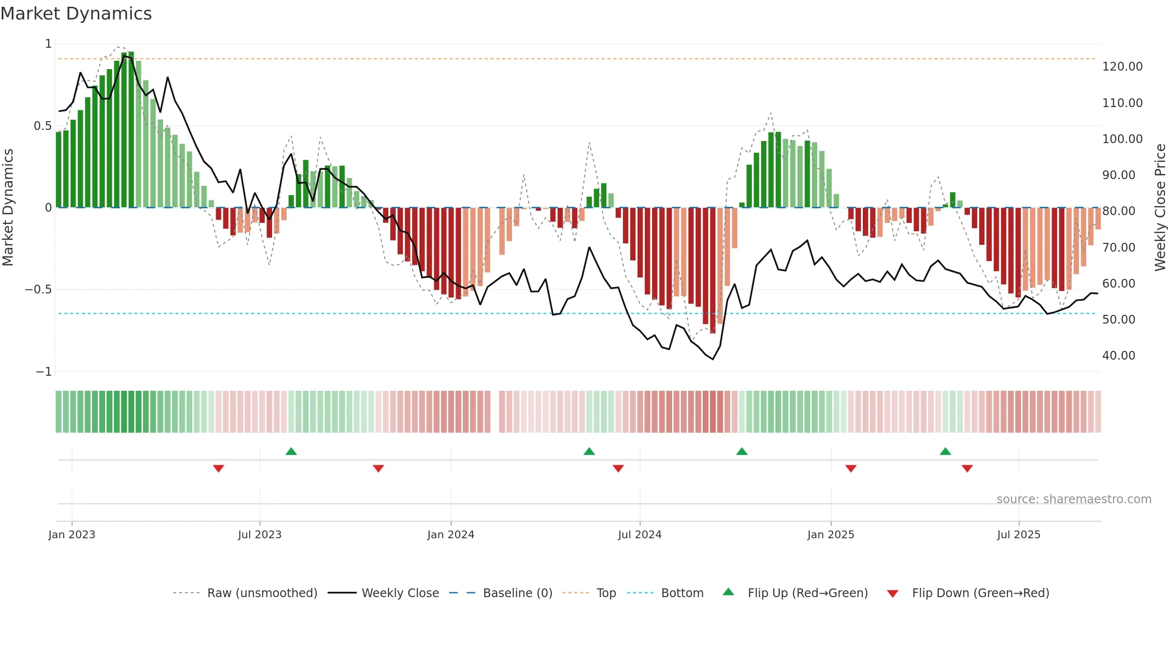603833 weekly Market Dynamics chart, closing 2025-09-15.