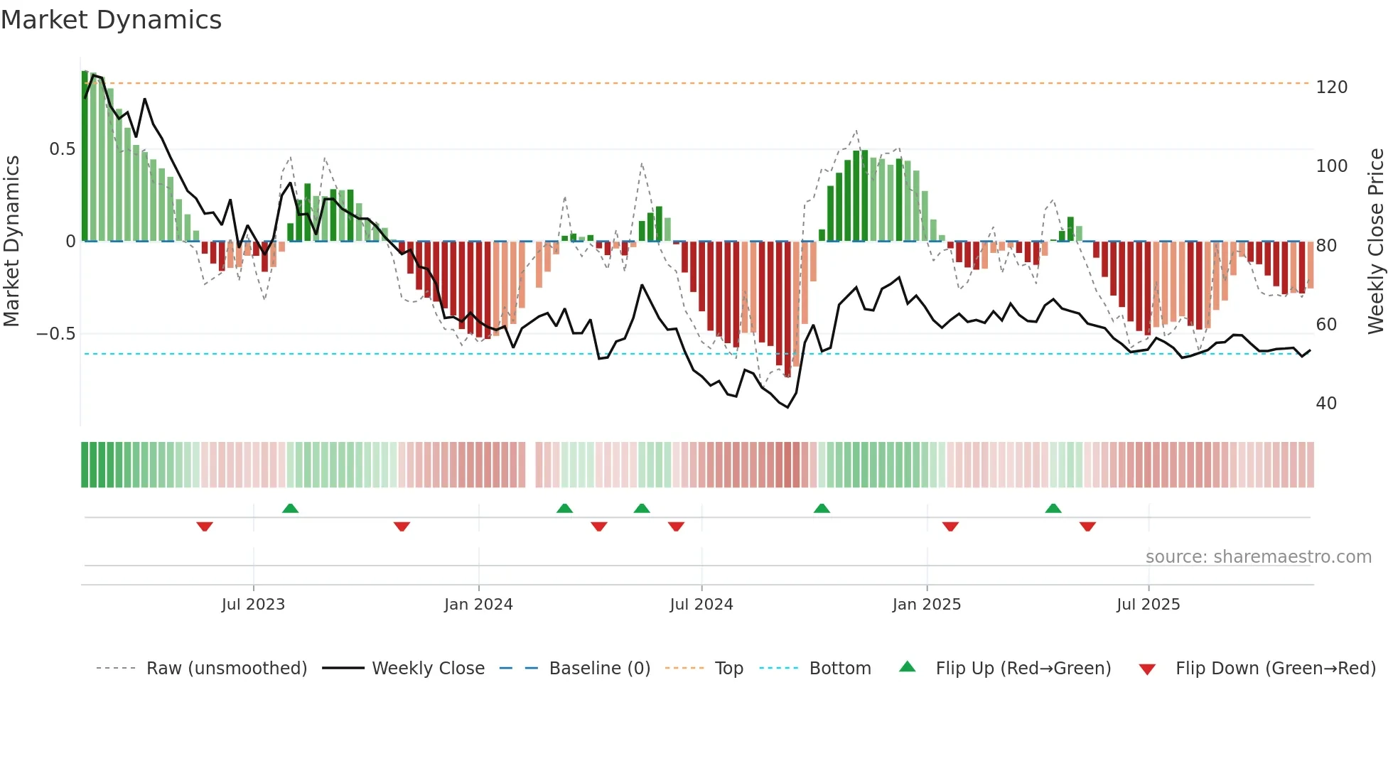 603833 weekly Market Dynamics chart