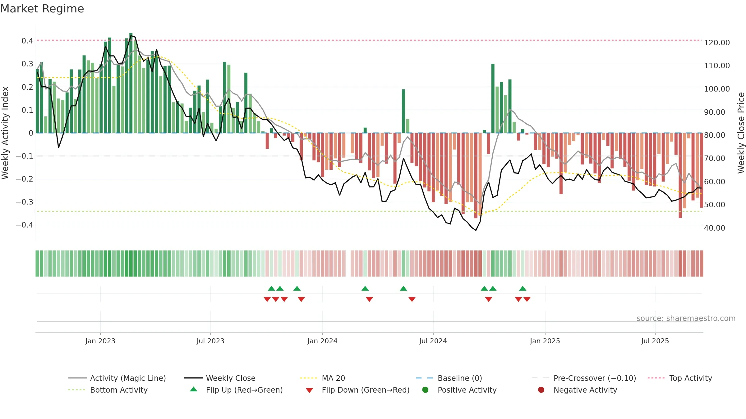 603833 weekly Market Snapshot chart, closing 2025-09-15.