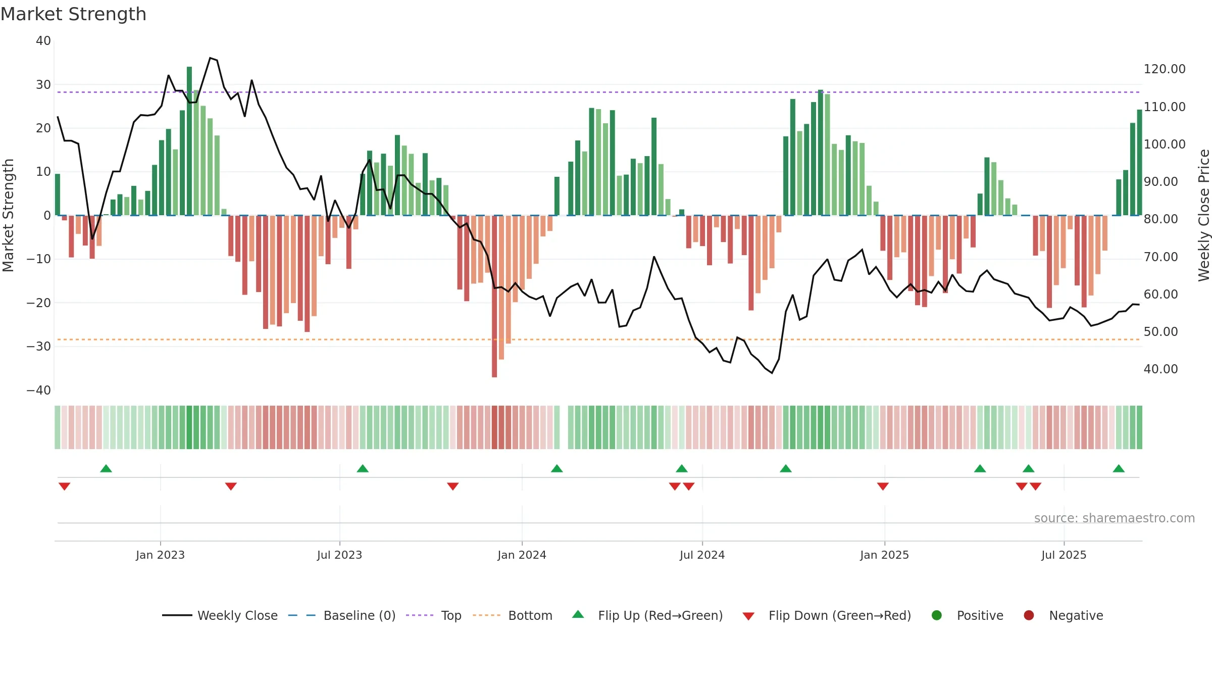 603833 weekly Market Strength chart, closing 2025-09-15.