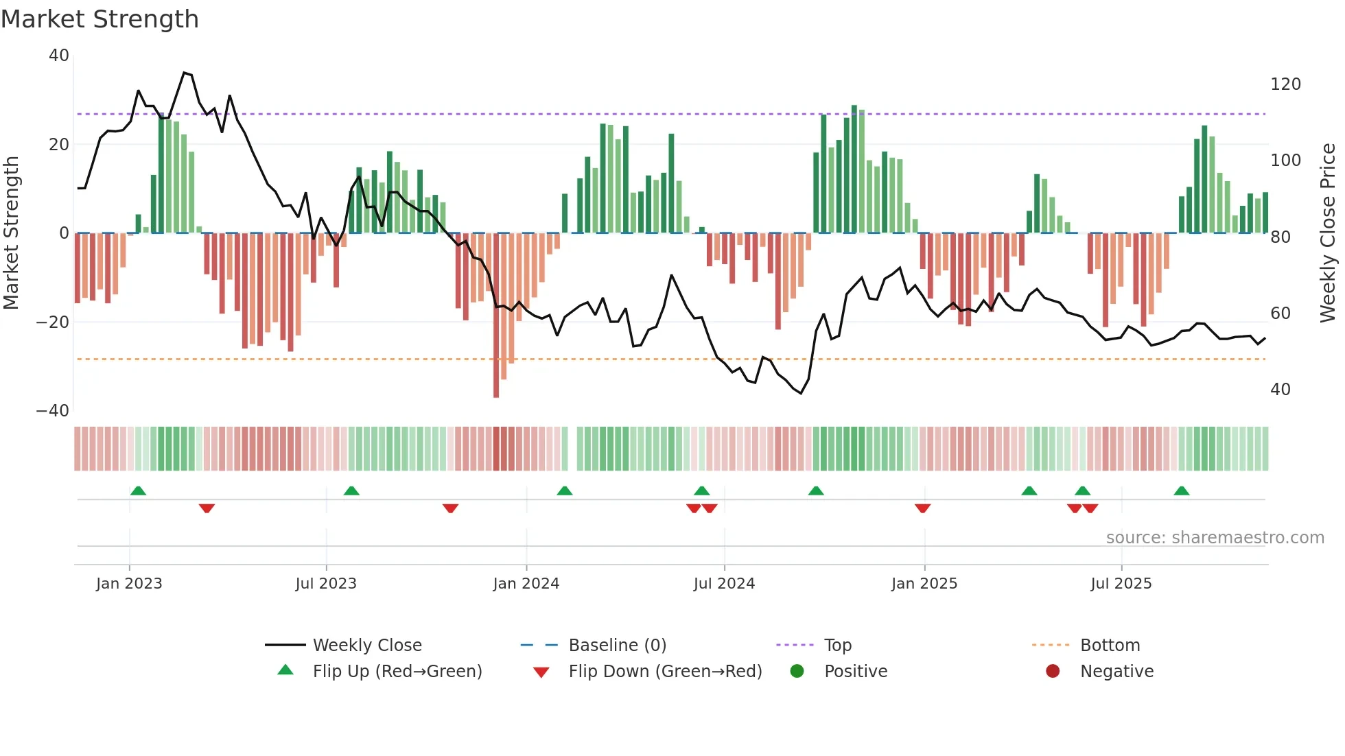 603833 weekly Market Strength chart