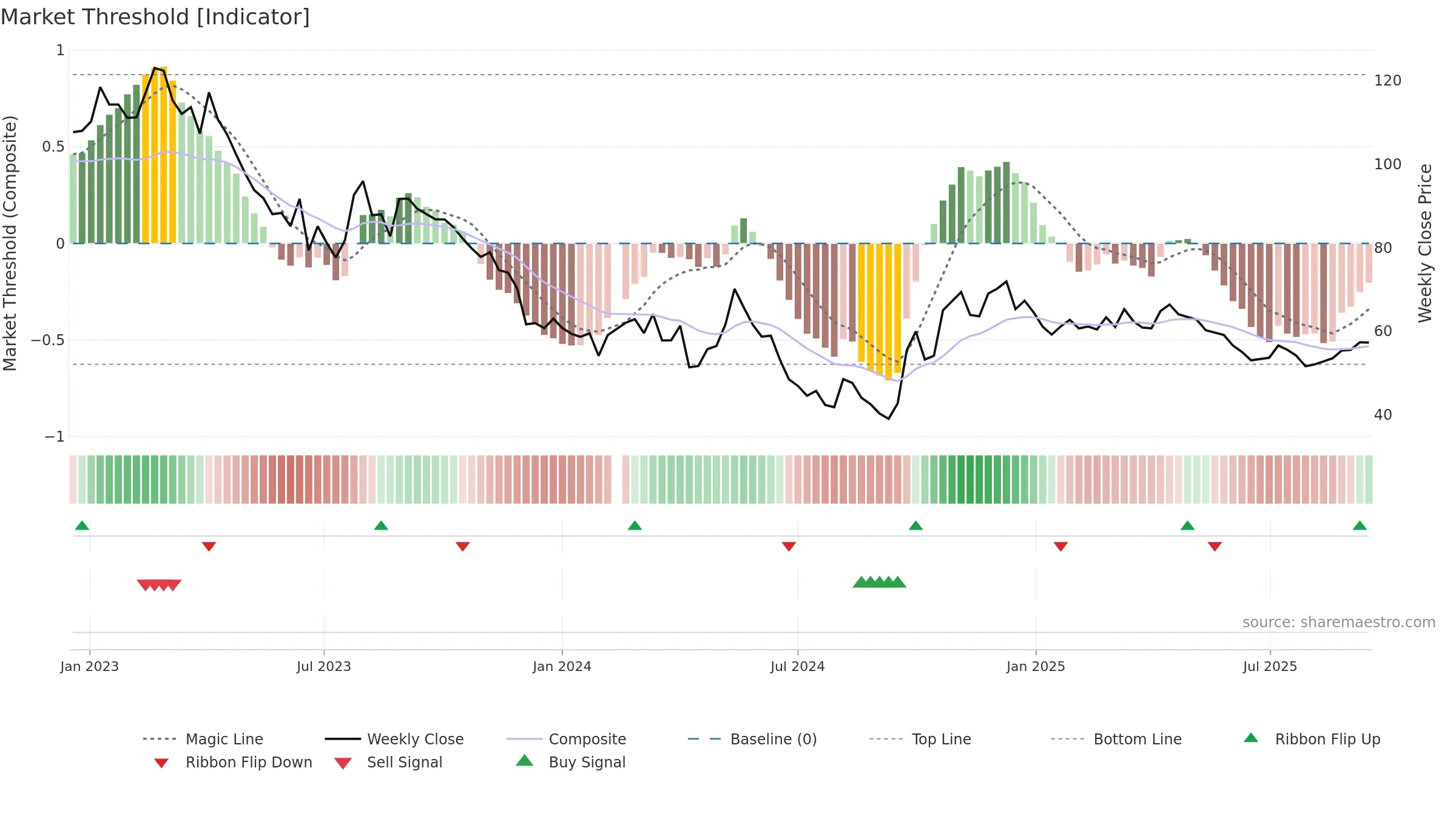 603833 weekly Market Threshold chart, closing 2025-09-15.