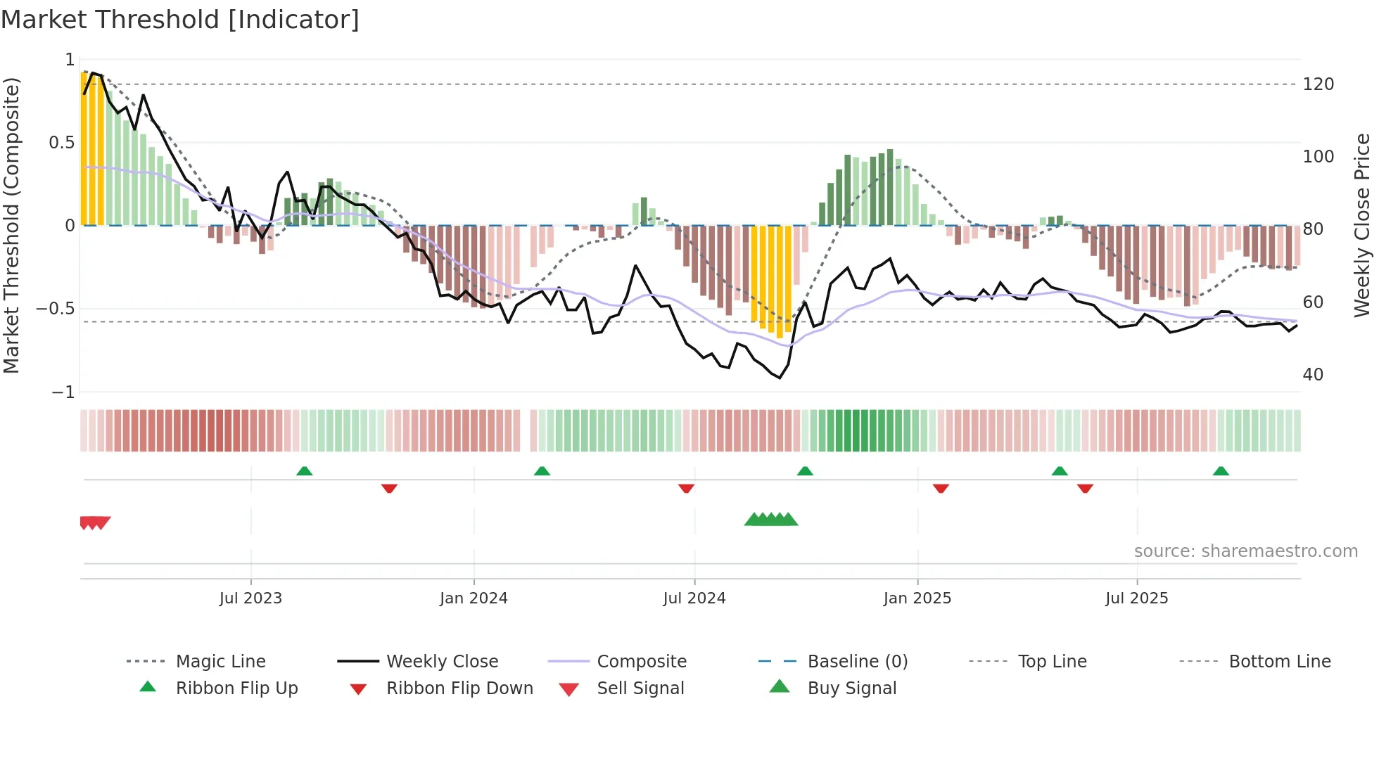 603833 weekly Market Threshold chart