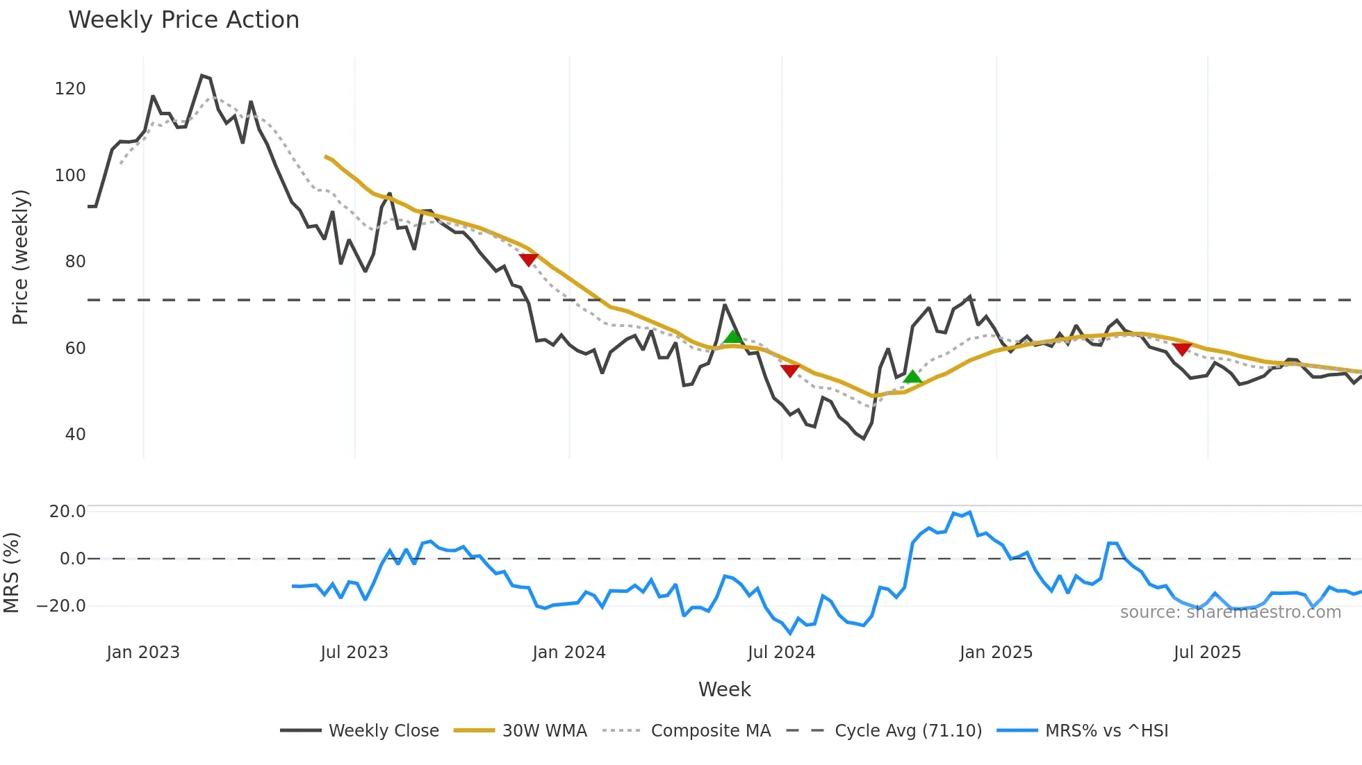 603833 weekly Price Action chart, closing 2025-11-10