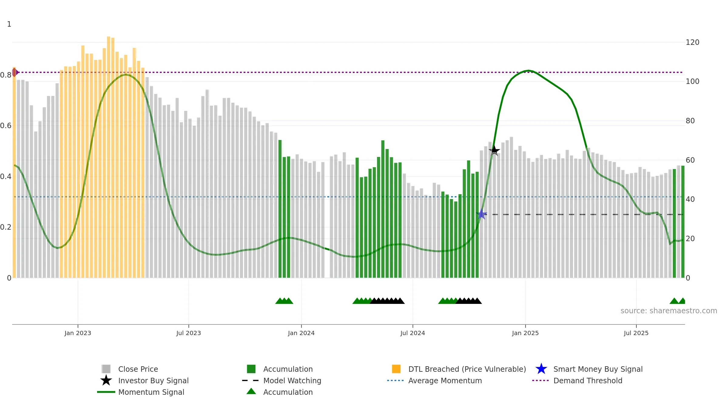 603833 weekly Smart Money chart, closing 2025-09-15.
