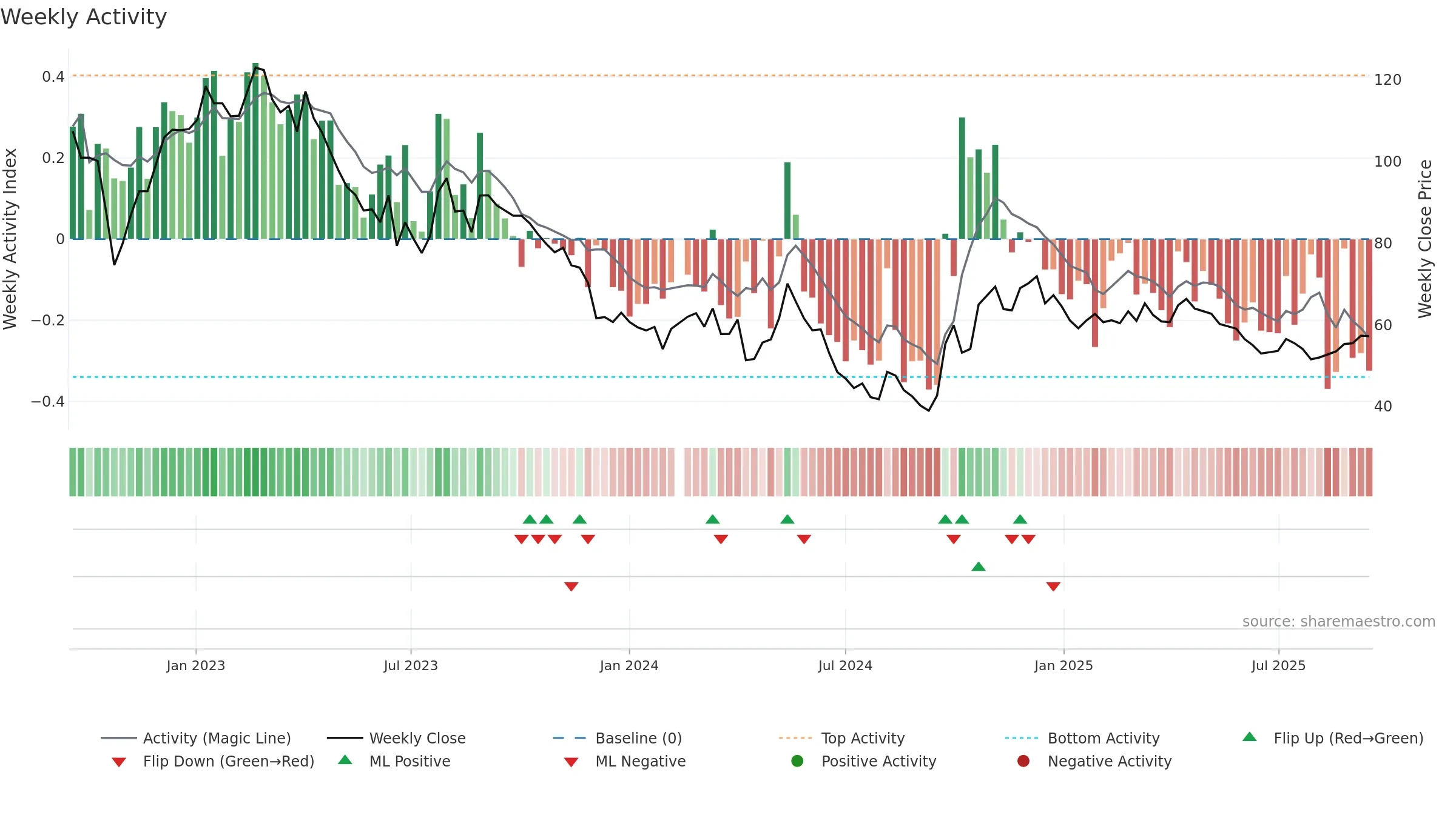 603833 weekly Activity chart, closing 2025-09-15.