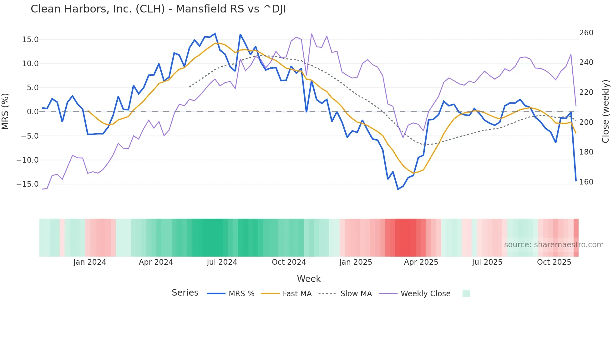 CLH Mansfield Relative Strength chart