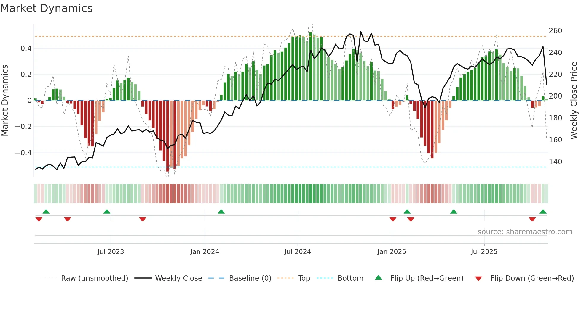 CLH weekly Market Dynamics chart