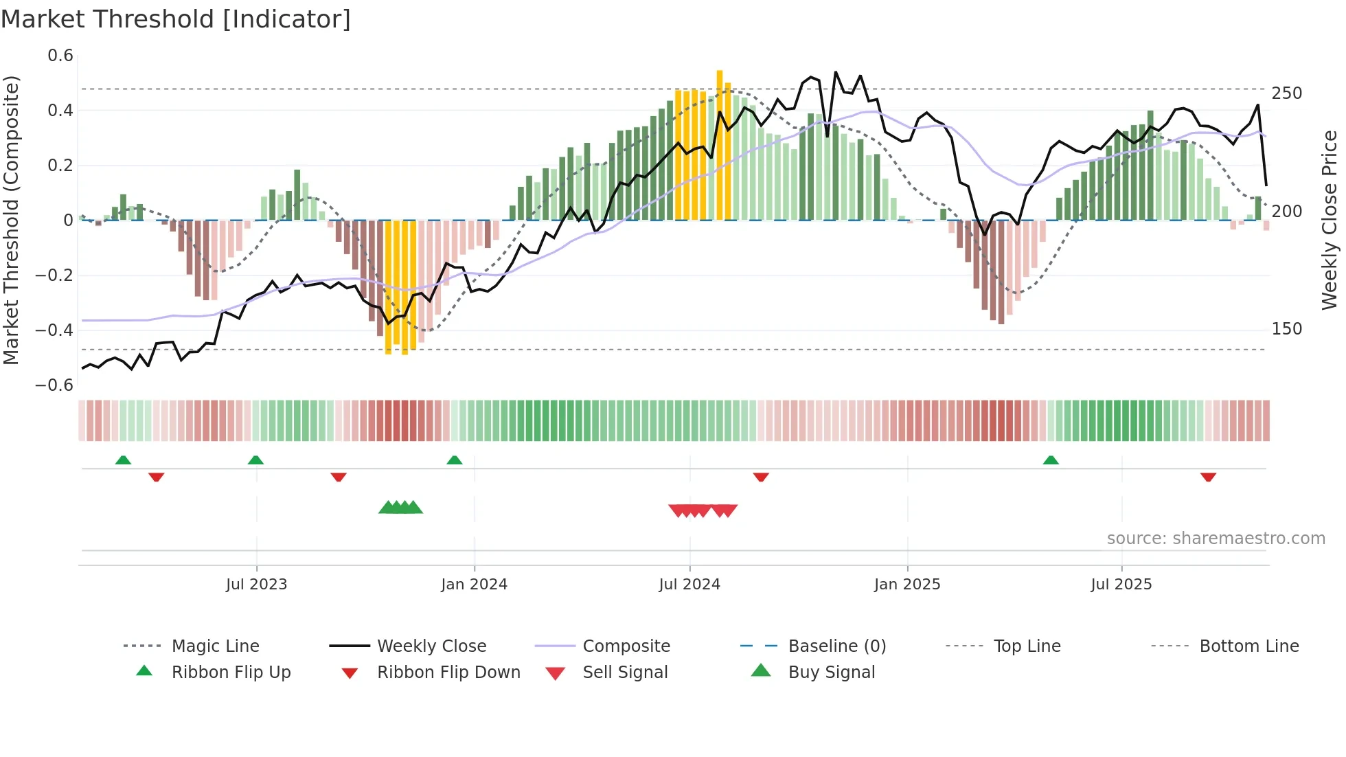 CLH weekly Market Threshold chart