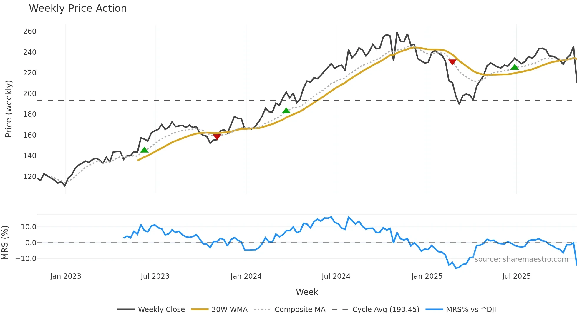 CLH weekly Price Action chart, closing 2025-10-31