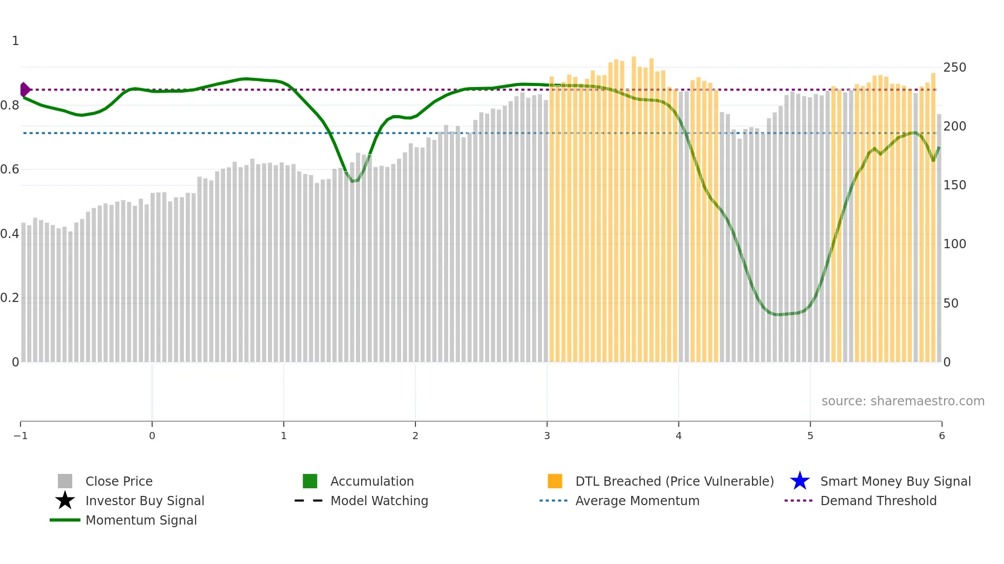 CLH weekly Smart Money chart
