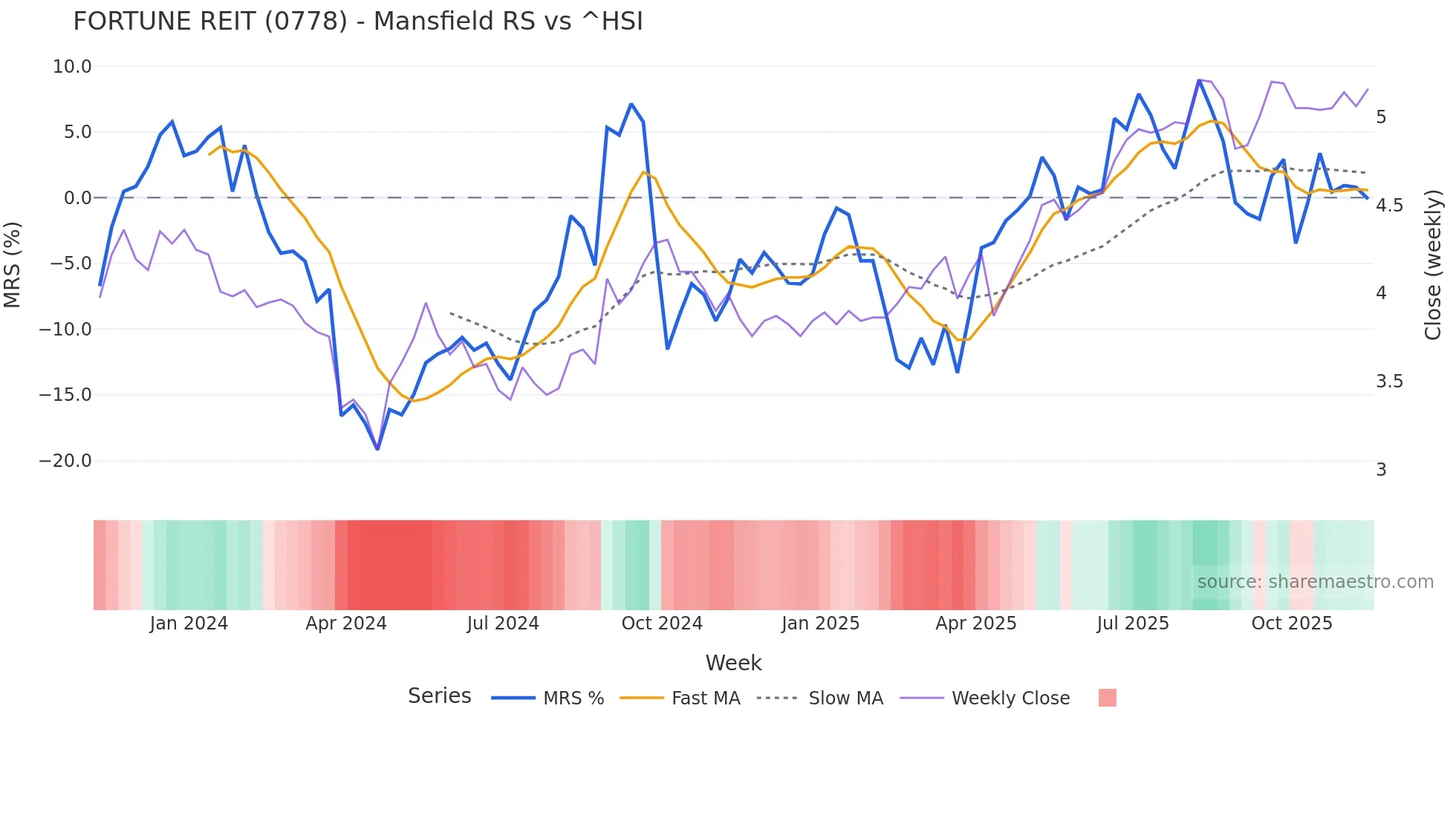 0778 Mansfield Relative Strength chart