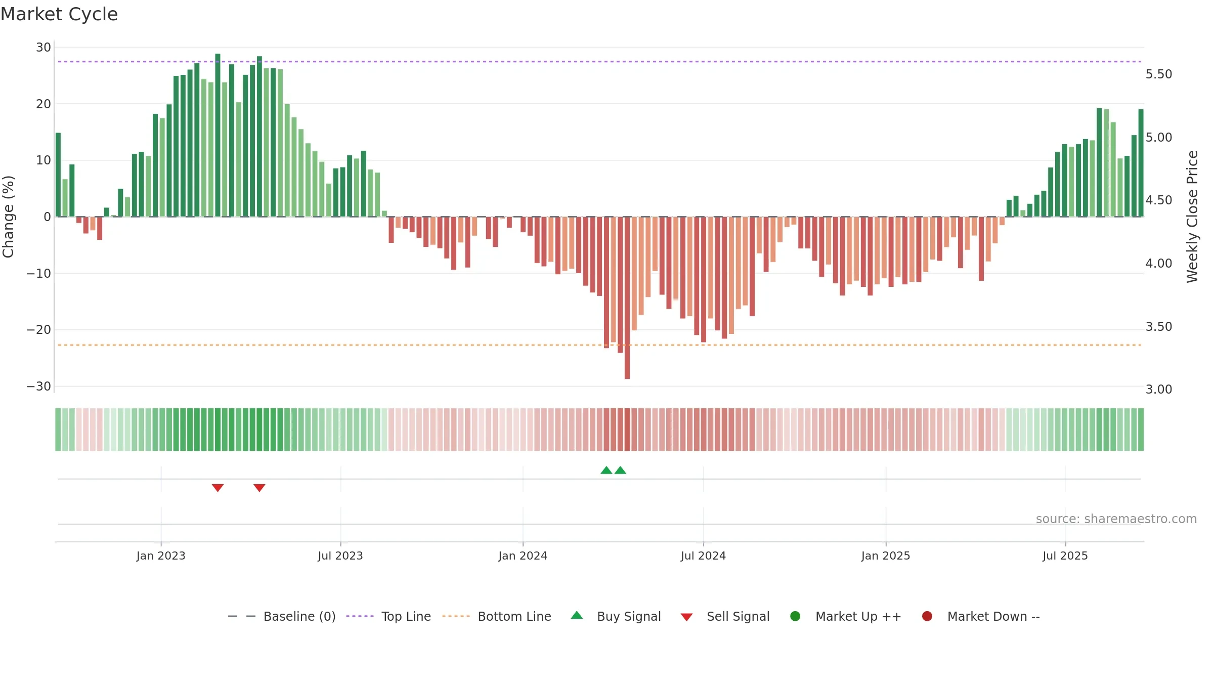 0778 weekly Market Cycle chart, closing 2025-09-15.