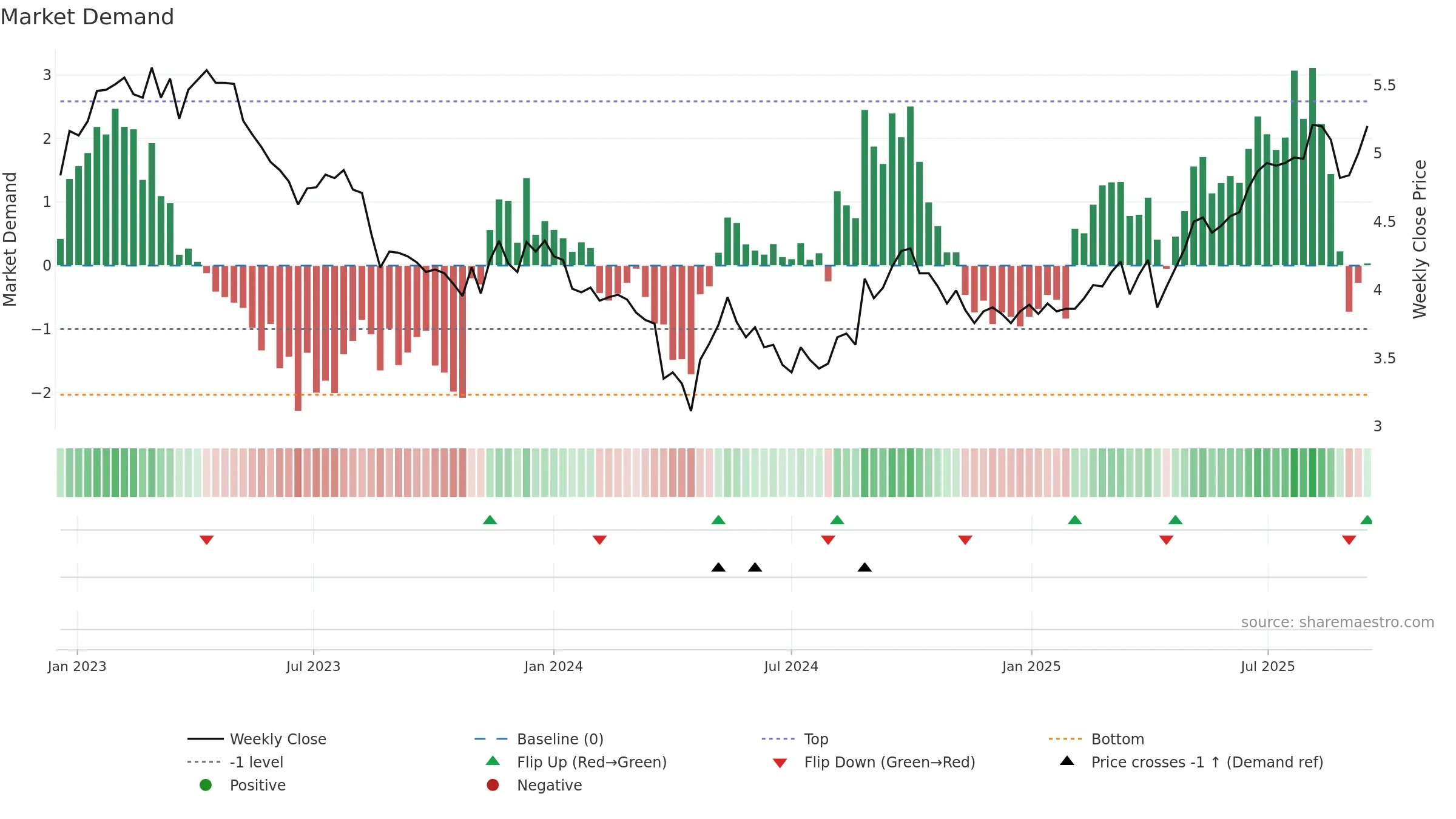 0778 weekly Market Demand chart, closing 2025-09-15.