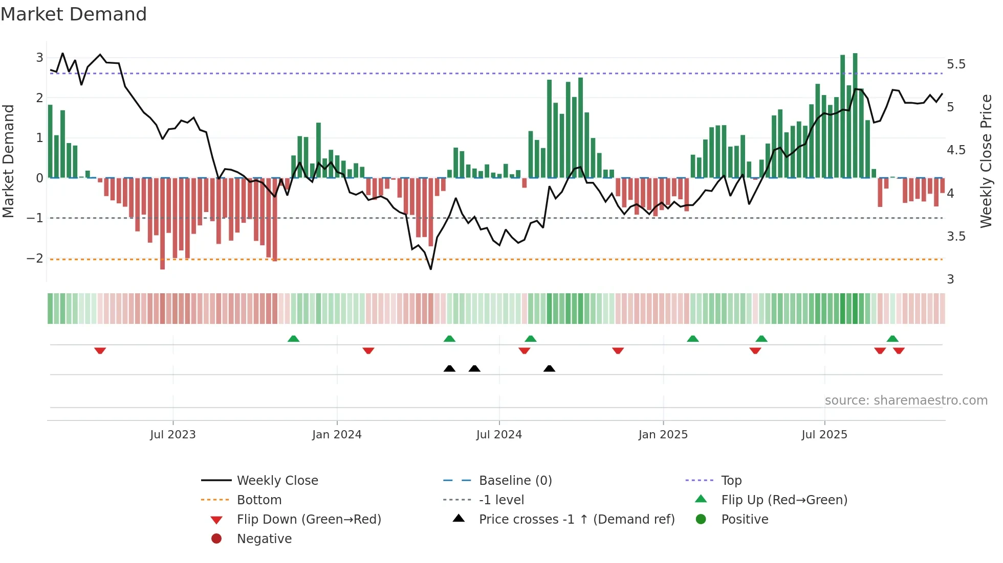 0778 weekly Market Demand chart