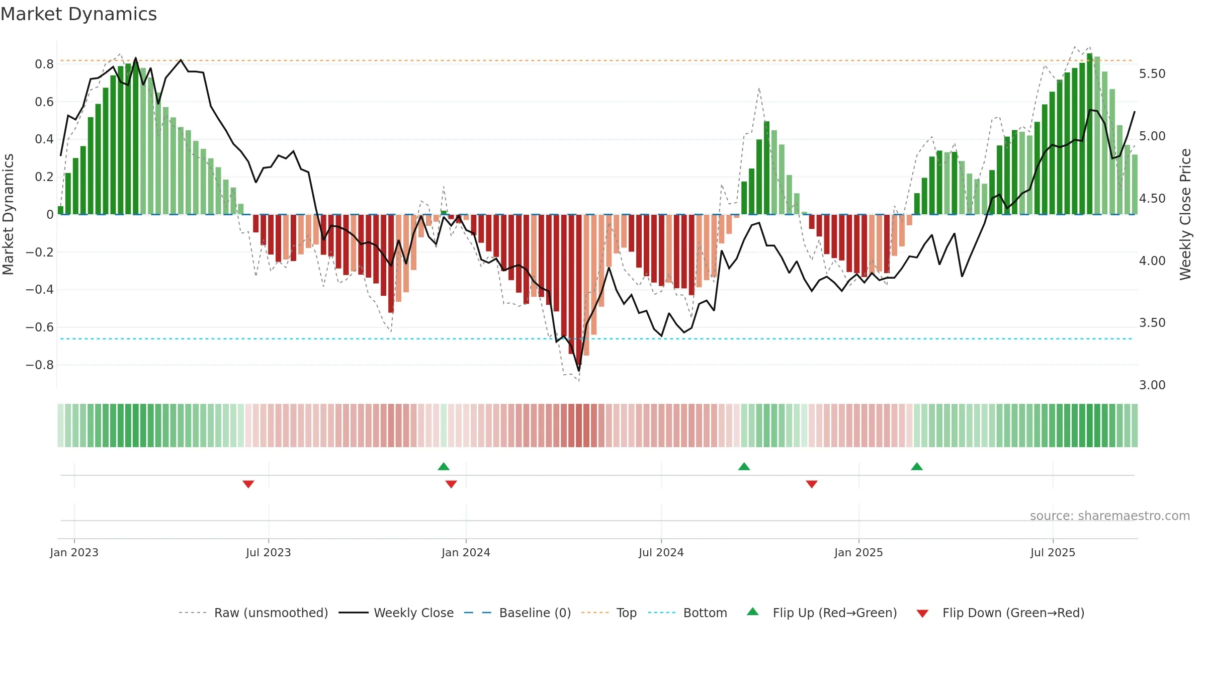 0778 weekly Market Dynamics chart, closing 2025-09-15.