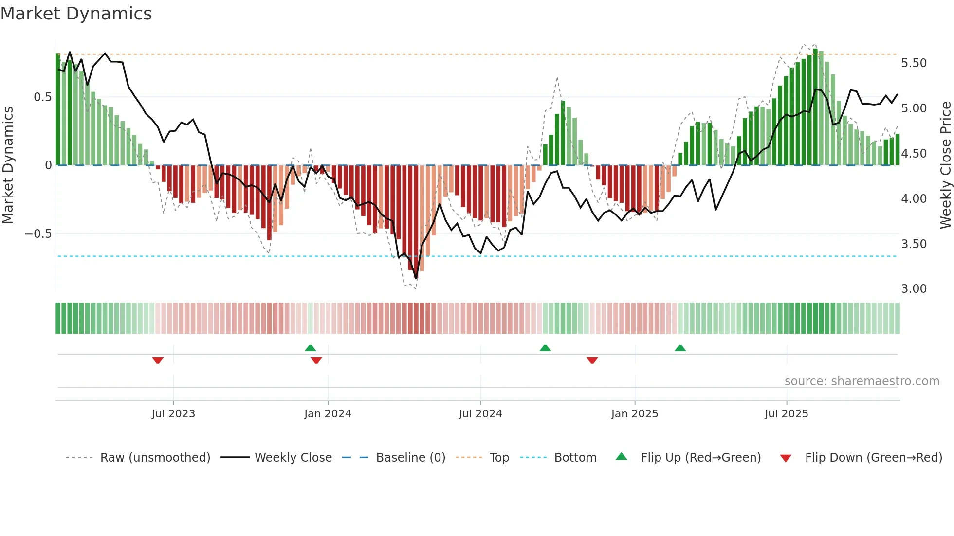 0778 weekly Market Dynamics chart