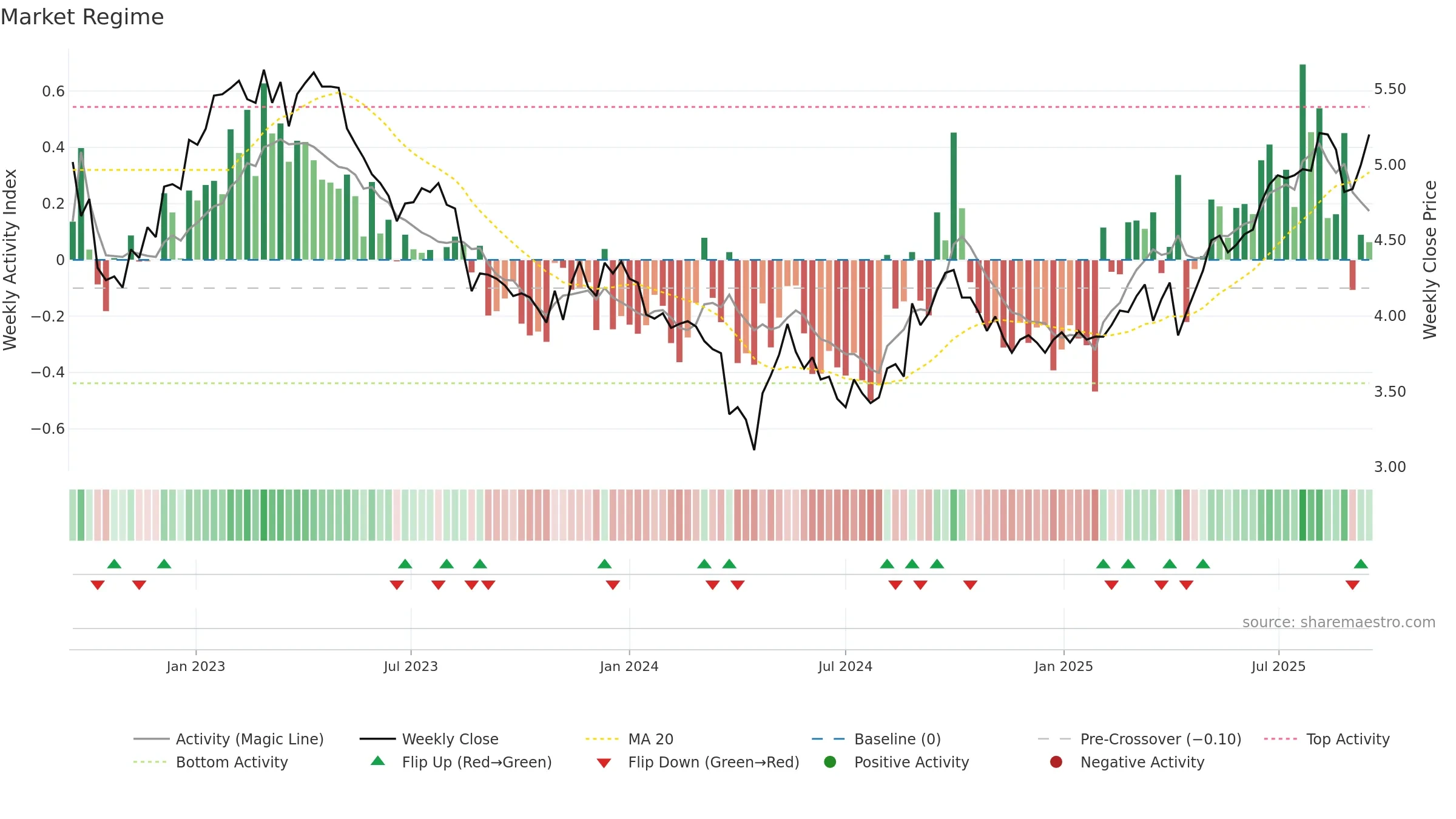 0778 weekly Market Snapshot chart, closing 2025-09-15.