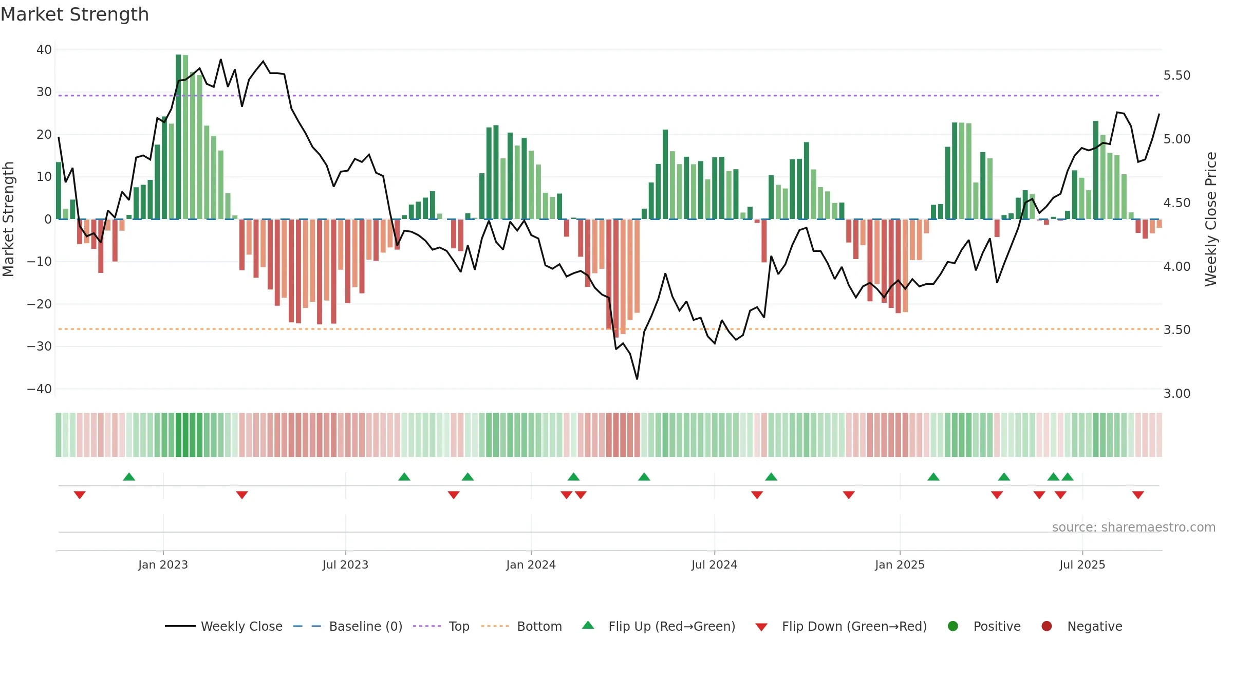 0778 weekly Market Strength chart, closing 2025-09-15.
