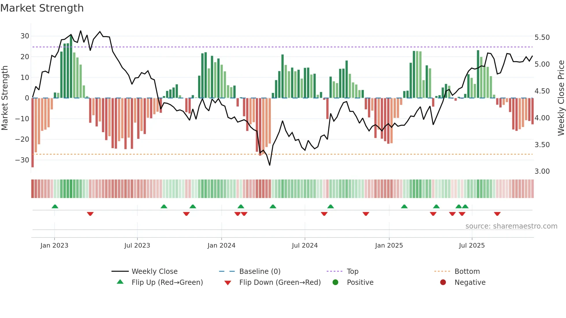 0778 weekly Market Strength chart