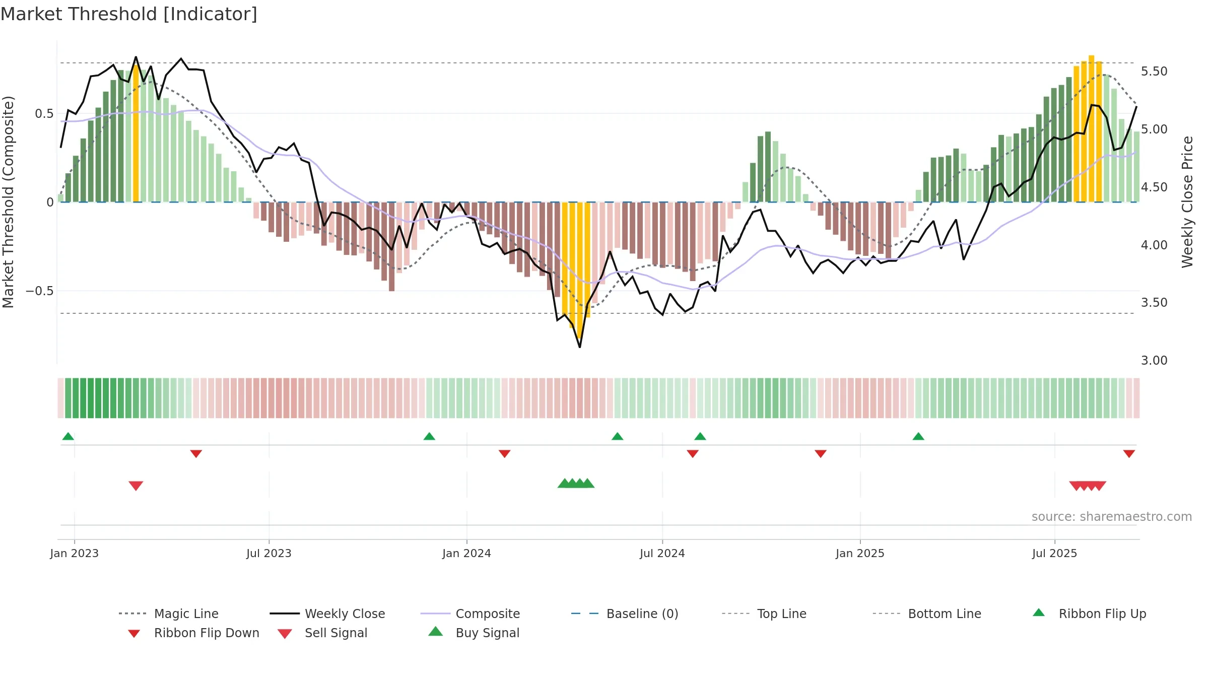 0778 weekly Market Threshold chart, closing 2025-09-15.